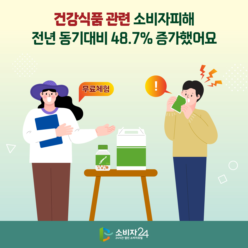 건강식품 관련 소비자피해 전년 동기대비 48.7% 증가했어요