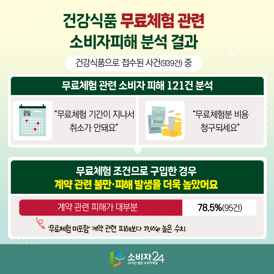 건강식품 무료체험 관련 소비자피해 분석 결과 - 건강식품으로 접수된 사건(939건) 중 [무료체험 관련 소비자 피해 121건 분석] “무료체험 기간이 지나서 취소가 안돼요” “무료체험분 비용 청구되세요” [무료체험 조건으로 구입한 경우 계약 관련 불만·피해 발생율 더욱 높았어요] 78.5%(95건) 계약 관련 피해가 대부분 : ‘무료체험 미포함’ 계약 관련 피해보다 19.6%p 높은 수치