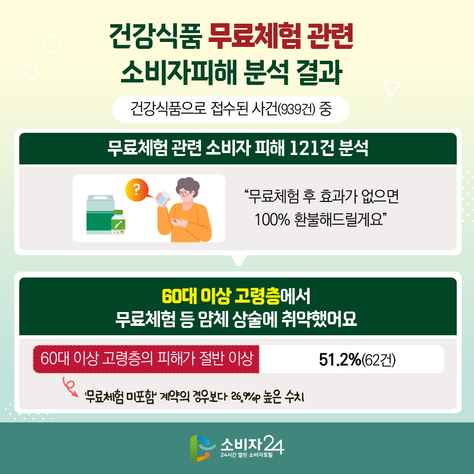 건강식품 무료체험 관련 소비자피해 분석 결과 - 건강식품으로 접수된 사건(939건) 중 [무료체험 관련 소비자 피해 121건 분석] “무료체험 후 효과가 없으면 100% 환불해드릴게요” [60대 이상 고령층에서 무료체험 등 얌체 상술에 취약했어요] 51.2%(62건) 60대 이상 고령층의 피해가 절반 이상 : ‘무료체험 미포함’ 계약의 경우보다 26.9%p 높은 수치