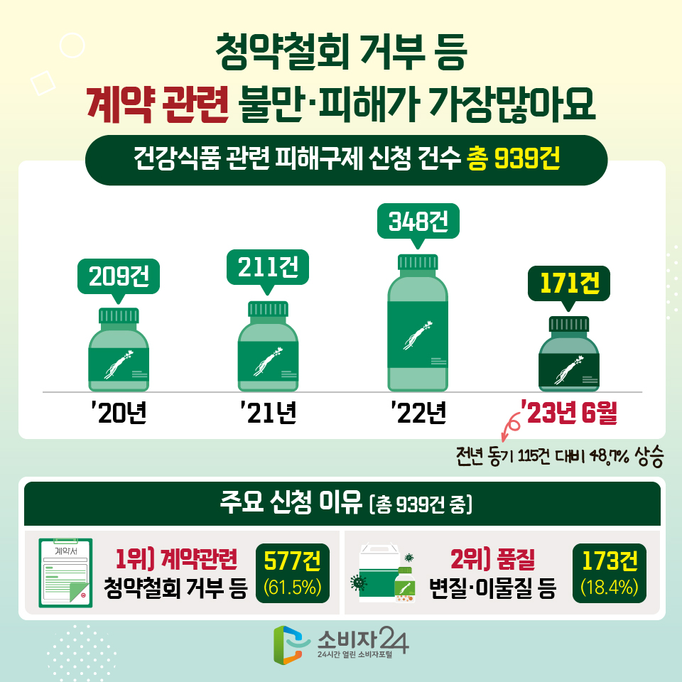 청약철회 거부 등 계약 관련 불만·피해가 가장많아요 [건강식품 관련 피해구제 신청 건수 총 939건] '20년 : 209건, '21년 : 211건, '22년 : 348건, '23년 6월 : 171건 (전년 동기 115건 대비 48.7% 상승) [주요 신청 이유 (총 939건 중)] 1위) 계약관련, 청약철회 거부 등 : 577건(61.5%) 2위) 품질, 변질·이물질 등 : 173건(18.4%)