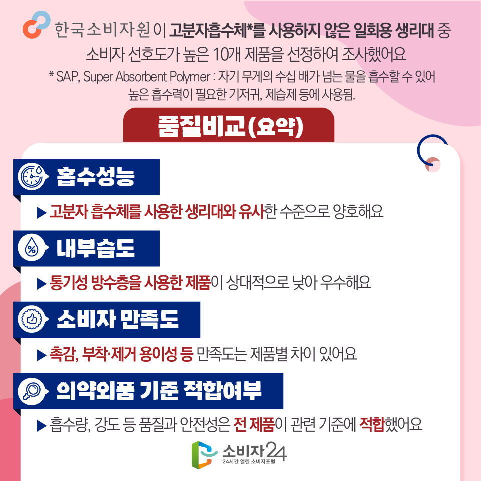 한국소비자원이 이 고분자흡수체*를 사용하지 않은 일회용 생리대 중 소비자 선호도가 높은 10개 제품을 선정하여 조사했어요 * SAP, Super Absorbent Polymer : 자기 무게의 수십 배가 넘는 물을 흡수할 수 있어 높은 흡수력이 필요한 기저귀, 제습제 등에 사용됨. [품질비교(요약)] 1) 흡수성능 : 고분자 흡수체를 사용한 생리대와 유사한 수준으로 양호해요 2) 내부습도 : 통기성 방수층을 사용한 제품이 상대적으로 낮아 우수해요 3) 소비자 만족도 : 촉감, 부착·제거 용이성 등 만족도는 제품별 차이 있어요 4) 의약외품 기준 적합여부 : 흡수량, 강도 등 품질과 안전성은 전 제품이 관련 기준에 적합했어요