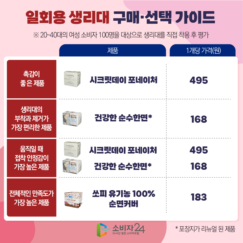 일회용 생리대 구매·선택 가이드 ※ 20~40대의 여성 소비자 100명을 대상으로 생리대를 직접 착용 후 평가 [촉감이 좋은 제품] 시크릿데이 포네이처 : 495원(1개당 가격) [생리대의 부착과 제거가 가장 편리한 제품] 건강한 순수한면* : 168원(1개당 가격) [움직일 때 접착 안정감이 가장 높은 제품] 1) 시크릿데이 포네이처 : 495원(1개당 가격) 2) 건강한 순수한면* : 168원(1개당 가격) [전체적인 만족도가 가장 높은 제품] 쏘피 유기농 100% 순면커버 : 183원(1개당 가격) * 포장지가 리뉴얼 된 제품