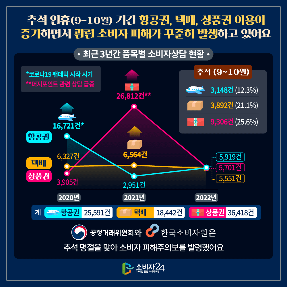 항공권, 택배, 상품권은 추석 연휴(9~10월) 기간 소비자의 이용이 증가하면서 관련 피해가 꾸준히 발생하고 있어요 [최근 3년간 품목별 소비자상담 현황] 항공권 2020년 16,721건*  2021년 2,951건  2022년 5,919건 계 25,591건 추석(9~10월) 3,148건(12.3%) 택배 2020년 6,327건 2021년 6,564건 2022년 5,551건 계 18,442건 추석(9~10월) 3,892건(21.1%) 상품권 2020년 3,905건 2021년 26,812건** 2022년 5,701건 계 36,418건 추석(9~10월) 9,306 (25.6%)  * 코로나19 팬데믹 시작 시기 ** 머지포인트 관련 상담 급증 공정거래위원회와 한국소비자원은 추석 명절을 맞아 소비자 피해주의보를 발령했어요