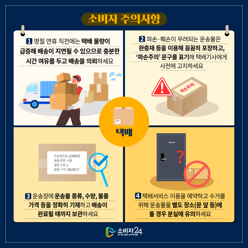 [소비자 주의사항(택배)] ㅇ 명절 연휴 직전에는 택배 물량이 급증해 배송이 지연될 수 있으므로 충분한 시간 여유를 두고 배송을 의뢰하세요 ㅇ 파손·훼손이 우려되는 운송물은 완충재 등을 이용해 꼼꼼히 포장하고, ‘파손주의’문구를 표기해 택배기사에게 사전에 고지하세요ㅇ 운송장에 운송물 종류, 수량, 물품 가격 등을 정확히 기재하고 배송이 완료될 때까지 보관하세요 ㅇ 택배서비스 이용을 예약하고 수거를 위해 운송물을 별도 장소(문 앞 등)에 둘 경우 분실에 유의하세요