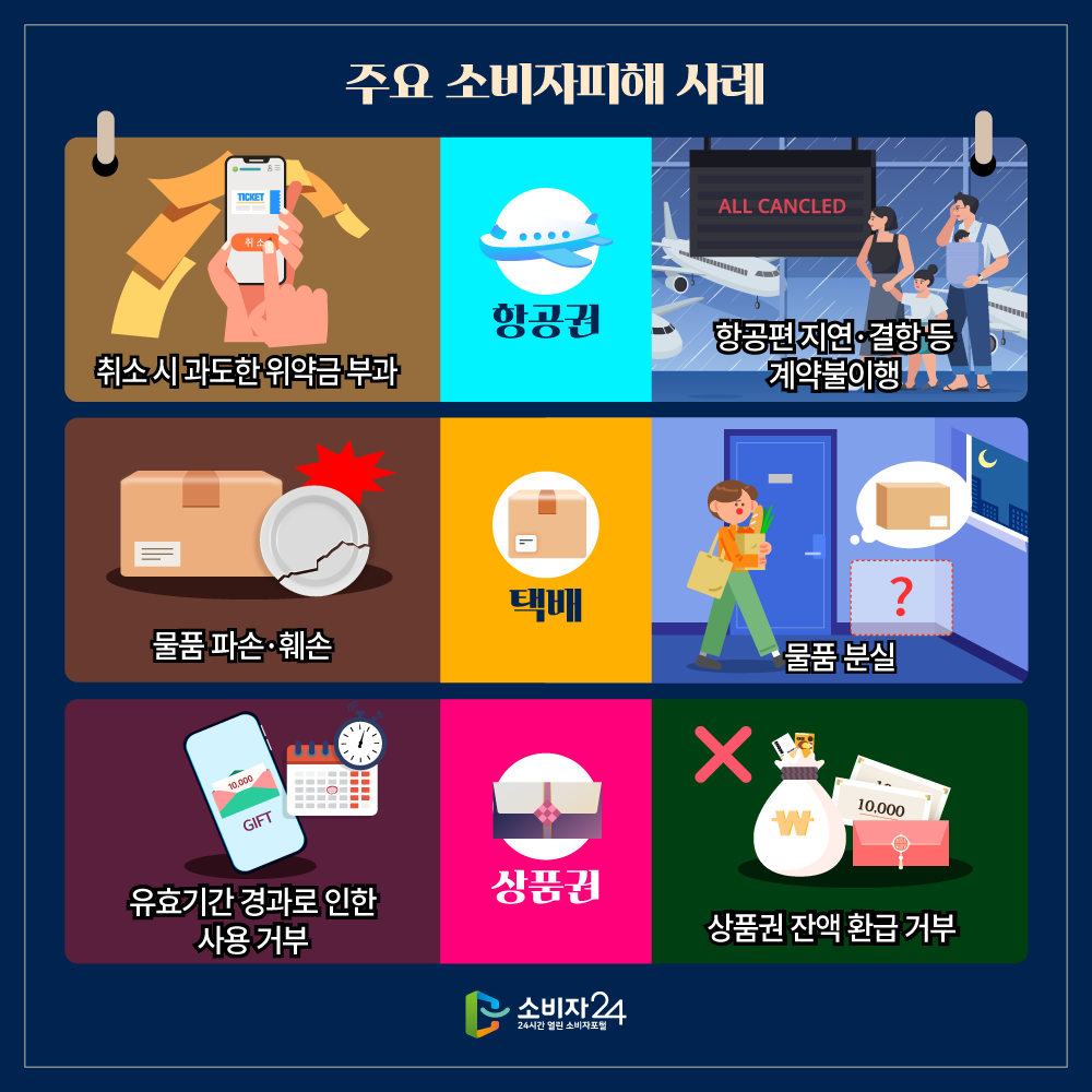 [주요 소비자피해 사례] 취소 시 과도한 위약금 부과 항공권 항공편 지연·결항 등 계약불이행 물품 파손·훼손 택배 물품 분실 유효기간 경과로 인한 사용 거부 상품권 상품권 잔액 환급 거부