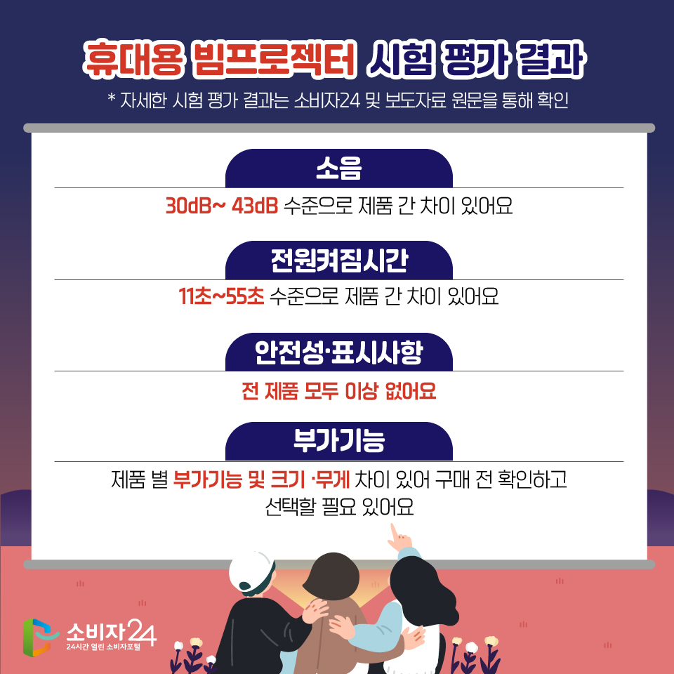 휴대용 빔프로젝터 시험 평가 결과 (* 자세한 시험 평가 결과는 소비자24 및 보도자료 원문을 통해 확인) [소음] 30dB~ 43dB 수준으로 제품 간 차이 있어요 [전원켜짐시간] 11초~55초 수준으로 제품 간 차이 있어요 [안전성·표시사항] 전 제품 모두 이상 없어요 [부가기능] 제품 별 부가기능 및 크기 ·무게 차이 있어 구매 전 확인하고 선택할 필요 있어요