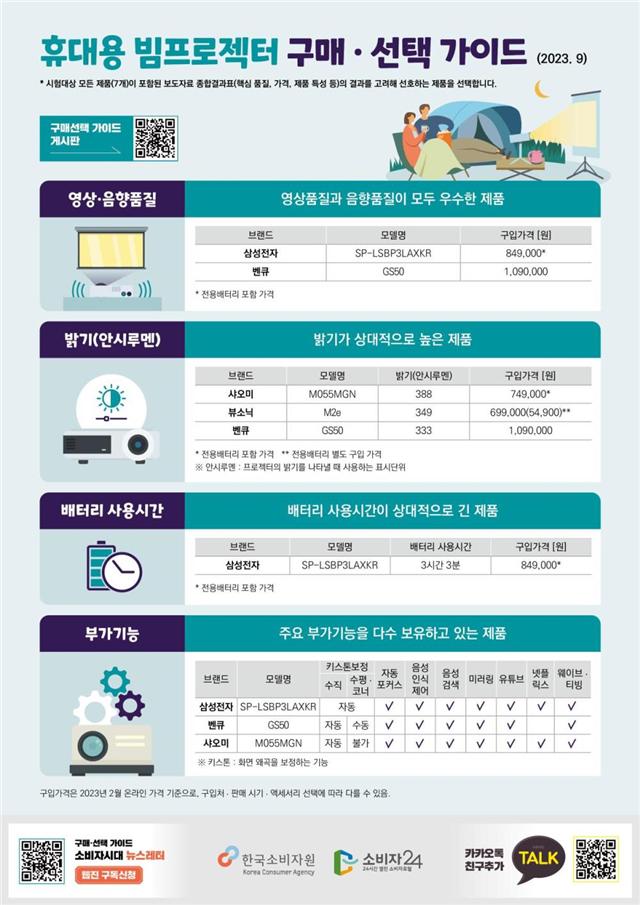 휴대용 빔프로젝터 구매 · 선택 가이드 (2023.9) *시험대상 모든 제품(7개)이 포함된 보도자료 종합결과표(핵심 품질, 가격, 제품 특성 등)의 결과를 고려해 선호하는 제품을 선택합니다. 구매선택가이드 게시판 영상·음향품질 영상품질과 음향품질이 모두 우수한 제품 브랜드 모델명 구입가격 [원] 삼성전자 SP-LSBP3LAXKR 849,000* 벤큐 GS50 1,090,000 전용배터리 포함 가격 밝기(안시루멘) 밝기가 상대적으로 높은 제품 브랜드 샤오미 모델명 밝기(안시루멘) 구입가격 [원] M055MGN 388 뷰소닉 M2e 349 749,000* 699.000(54,900)** 벤큐 GS50 333 1,090,000 *전용배터리 포함 가격 