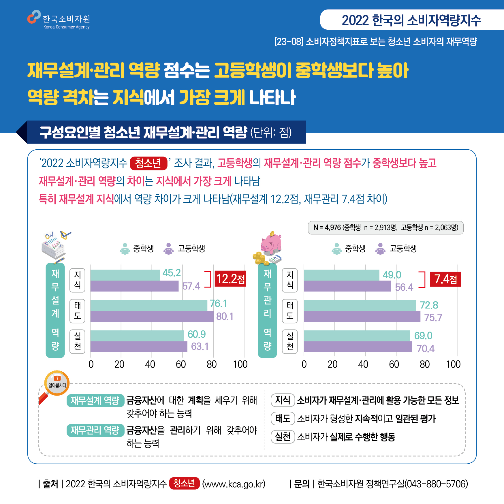 한국소비자원  2022 한국의 소비자역량지수  23-08 소비자정책지표로 보는 청소년 소비자의 재무역량  재무설계와 재무관리 역량 점수는 고등학생이 중학생보다 높아 역량 격차는 지식에서 가장 크게 나타나  ―――――구성요인별 청소년 재무설계 및 관리 역량―――――  재무설계 역량은 금융자산에 대한 계획을 세우기 위해 갖추어야 하는 능력을 의미합니다 재무관리 역량은 금융자산을 관리하기 위해 갖추어야 하는 능력을 의미합니다  지식은 소비자가 재무설계 및 관리에 활용 가능한 모든 정보를 의미합니다 태도는 소비자가 형성한 지속적이고 일관된 평가를 의미합니다 실천은 소비자가 실제로 수행한 행동을 의미합니다 …………………………………  2022년 청소년의 소비자역량지수 조사 결과 고등학생의 재무설계 및 관리 역량 점수가 중학생보다 높고 재무설계 및 관리 역량의 차이는 지식에서 가장 크게 나타남 특히 재무설계 지식에서 역량 차이가 크게 나타남 재무설계 지식은 12.2점 차이 재무관리 지식은 7.4점 차이로 나타남 …………………………………  재무설계 지식 중학생 45.2점 고등학생 57.4점  재무설계 태도 중학생 76.1점 고등학생 80.1점  재무설계 실천 중학생 60.9점 고등학생 63.1점  재무관리 지식 중학생 49점 고등학생 56.4점  재무관리 태도 중학생 72.8점 고등학생 75.7점  재무관리 실천 중학생 69점 고등학생 70.4점  전체 응답자 4976명 중학생 2913명 고등학생 2063명  ……………………………………………………  출처 2022 한국의 소비자역량지수 청소년(www.kca.go.kr) 문의 한국소비자원 정책연구실(043-880-5706)