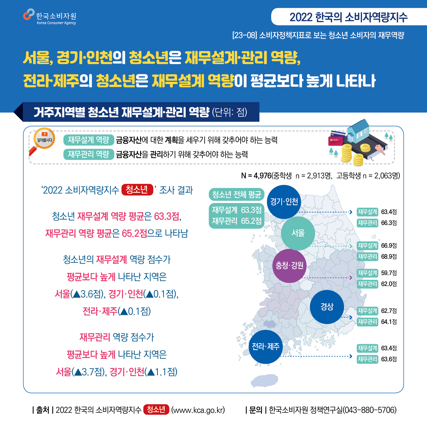 한국소비자원  2022 한국의 소비자역량지수  23-08 소비자정책지표로 보는 청소년 소비자의 재무역량  서울 경기 인천의 청소년은 재무설계와 재무관리 역량 전라 제주의 청소년은 재무설계 역량이 평균보다 높게 나타나  ―――――거주지역별 청소년 재무설계 및 관리 역량―――――  재무설계 역량은 금융자산에 대한 계획을 세우기 위해 갖추어야 하는 능력을 의미합니다 재무관리 역량은 금융자산을 관리하기 위해 갖추어야 하는 능력을 의미합니다 ……………………………………………………  2022 청소년의 소비자역량지수 조사 결과 청소년 재무설계 역량 평균은 63.3점 재무관리 역량 평균은 65.2점으로 나타남 청소년의 재무설계 역량 점수가 평균보다 높게 나타난 지역은 서울, 경기인천, 전라제주로 평균보다 각각 3.6점, 0.1점, 0.1점 높게 나타남 재무관리 역량 점수가 평균보다 높게 나타난 지역은 서울, 경기인천으로 평균보다 각각 3.7점, 1.1점 높게 나타남 ……………………………………………………  청소년 전체 평균 재무설계 63.3점 재무관리 65.2점  경기인천 재무설계 63.4점 재무관리 66.3점  서울 재무설계 66.9점 재무관리 68.9점  충청강원 재무설계 59.7점 재무관리 62점  경상 재무설계 62.7점 재무관리 64.1점  전라제주 재무설계 63.4점 재무관리 63.6점  전체 응답자 4976명 중학생 2913명 고등학생 2063명 ……………………………………………………  출처 2022 한국의 소비자역량지수 청소년(www.kca.go.kr) 문의 한국소비자원 정책연구실(043-880-5706)