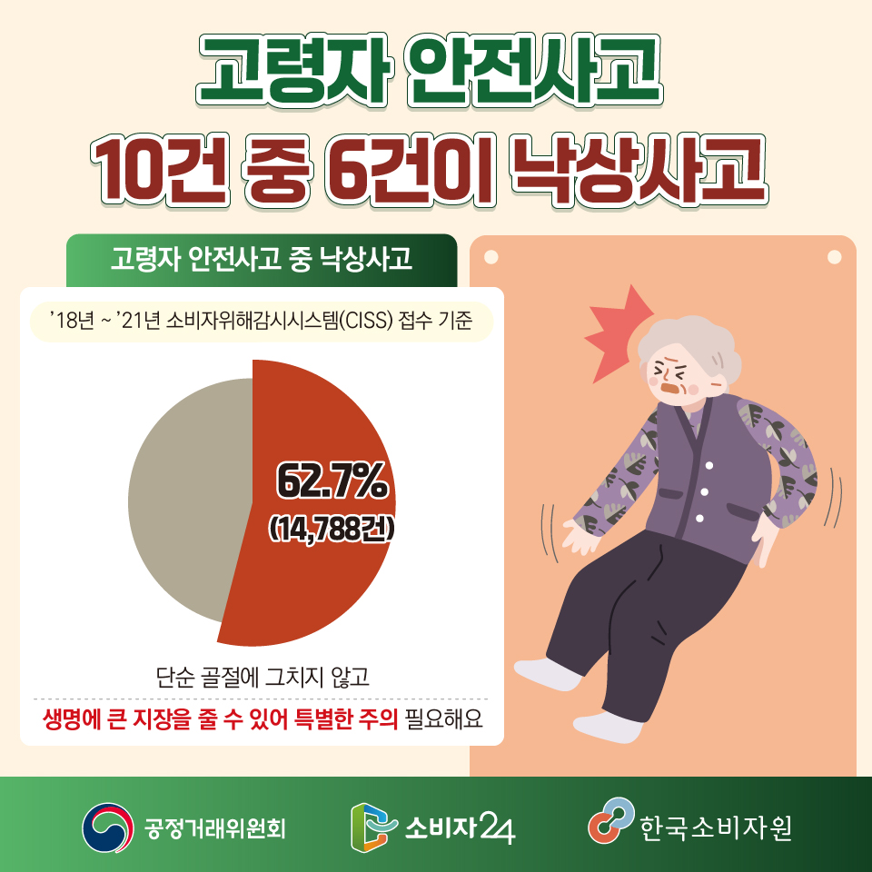 고령자 안전사고의 62.7%(14,788건)*가 낙상사고로 단순 골절에 그치지 않고 생명에 큰 지장을 줄 수 있어 특별한 주의가 필요해요 * ’18년~’21년 소비자위해감시시스템(CISS) 접수 기준