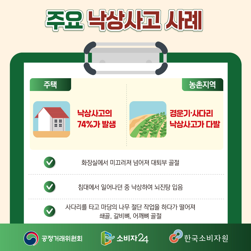 주요 낙상사고 사례 ㅇ 화장실에서 미끄러져 넘어져 대퇴부 골절 ㅇ 침대에서 일어나던 중 낙상하여 뇌진탕 입음 농촌지역에서는 경운기·사다리 낙상사고가 다발 ㅇ 사다리를 타고 마당의 나무 절단 작업을 하다가 떨어져 쇄골, 갈비뼈, 어깨뼈 골절