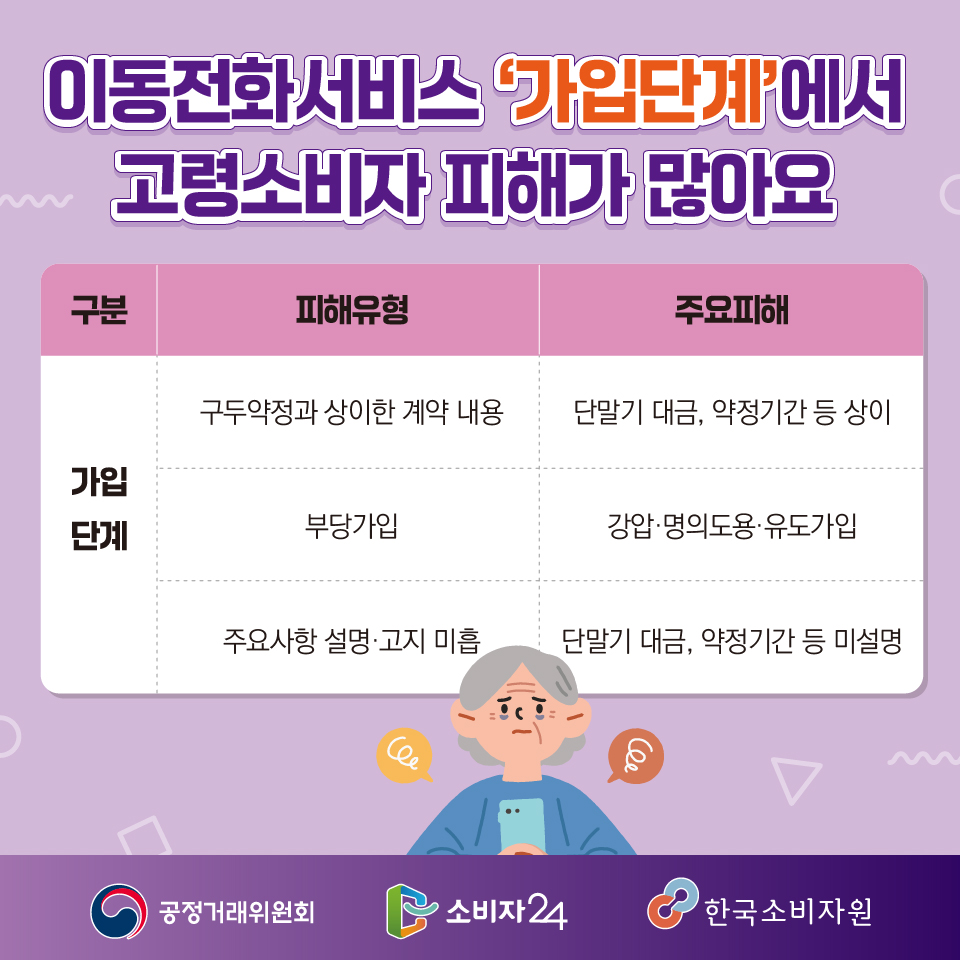 이동전화서비스 ‘가입단계’에서 고령소비자 피해가 많아요 / 구분 - 가입단계 : 구두약정과 상이한 계약 내용 / 주요 피해 : 단말기대금, 약정기간 등 상이 / 가입단계 : 부당가입 / 주요피해 : 강압‧명의도용‧유도가입 / 피해유형 : 주요사항 설명‧고지 미흡 / 주요피해 : 단말기대금, 약정기간 등 미설명