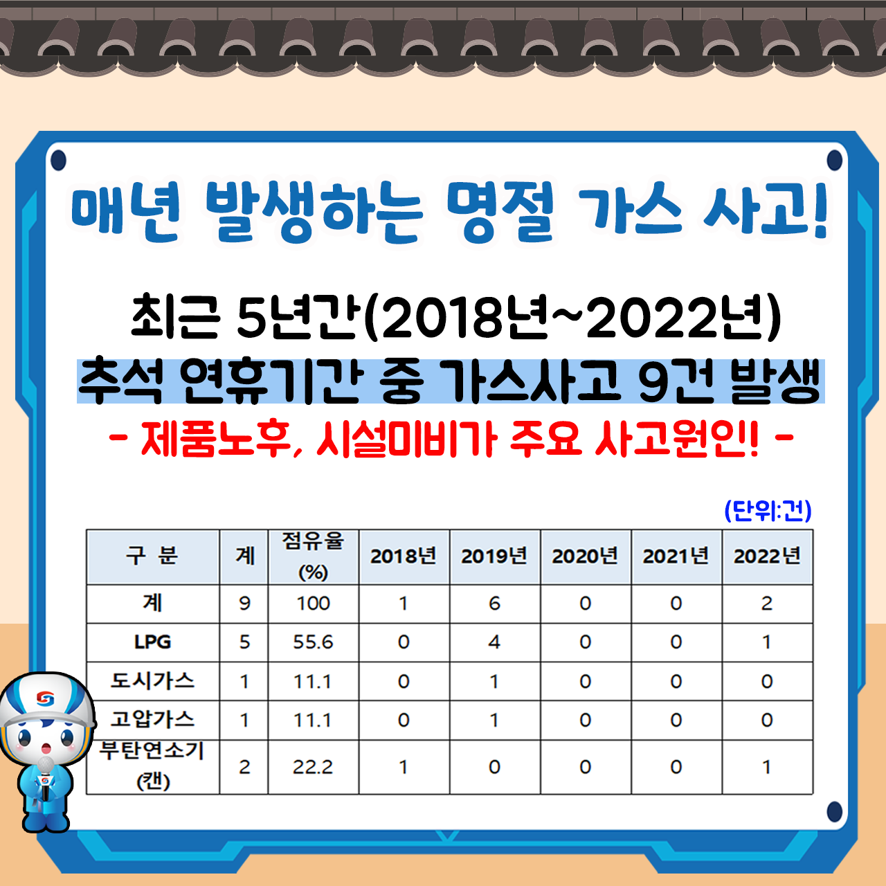 매년 발생하는 명절 가스 사고! 최근 5년간(2018년~2022년) 추석 연휴기간 중 가스사고 9건 발생 제품노후, 시설미비가 주요 사고원인!