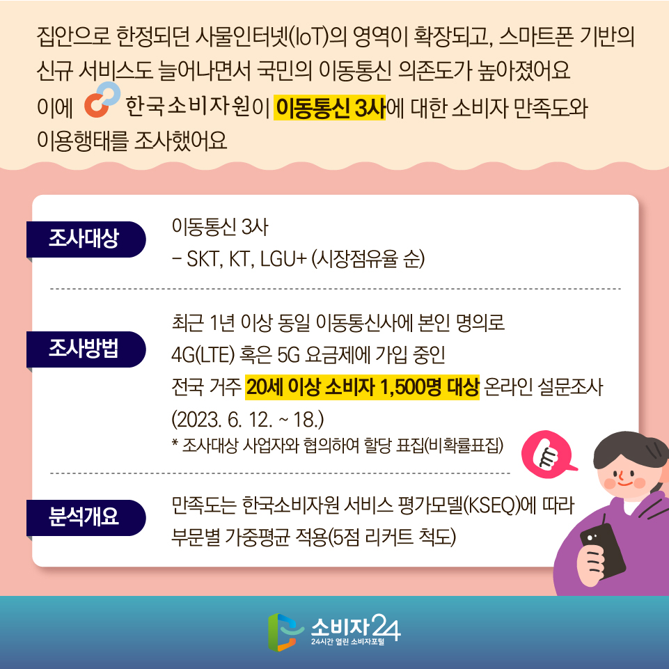집안으로 한정되던 사물인터넷(IoT)의 영역이 확장되고, 스마트폰 기반의 신규 서비스도 늘어나면서 국민의 이동통신 의존도가 높아졌어요 이에 한국소비자원이 이동통신 3사에 대한 소비자 만족도와 이용행태를 조사했어요 [조사대상] 이동통신 3사 - SKT, KT, LGU+ (시장점유율 순) [조사방법] 최근 1년 이상 동일 이동통신사에 본인 명의로 4G(LTE) 혹은 5G 요금제에 가입 중인 전국 거주 20세 이상 소비자 1,500명 대상 온라인 설문조사 (2023. 6. 12. ~ 18.) * 조사대상 사업자와 협의하여 할당 표집(비확률표집) [분석개요] 만족도는 한국소비자원 서비스 평가모델(KSEQ)에 따라 부문별 가중평균 적용(5점 리커트 척도)