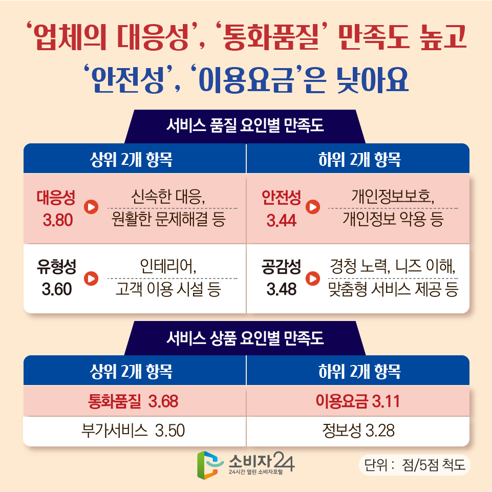‘업체의 대응성’, ‘통화품질’ 만족도 높고 ‘안전성’, ‘이용요금’은 낮아요 [서비스 품질 요인별 만족도] - 상위 2개 항목 1) 대응성 3.80점 신속한 대응, 원활한 문제해결 등 2) 유형성 3.60점 인테리어, 고객 이용 시설 등 - 하위 2개 항목 1) 안전성 3.44점 개인정보보호, 개인정보 악용 등 2) 공감성 3.48점 경청 노력, 니즈 이해, 맞춤형 서비스 제공 등 [서비스 상품 요인별 만족도] - 상위 2개 항목 1) 통화품질  3.68점 2) 부가서비스  3.50점 - 하위 2개 항목 1) 이용요금 3.11점 2) 정보성 3.28 (단위 :  점/5점 척도)