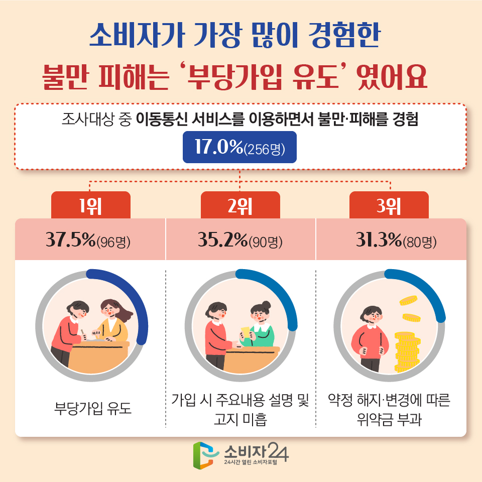 소비자가 가장 많이 경험한 불만 피해는 ‘부당가입 유도’ 였어요 조사대상 중 이동통신 서비스를 이용하면서 불만·피해를 경험 17.0%(256명) - 1위 부당가입 유도 : 37.5%(96명) - 2위 가입 시 주요내용 설명 및 고지 미흡 : 35.2%(90명) - 3위 약정 해지·변경에 따른 위약금 부과 : 31.3%(80명)