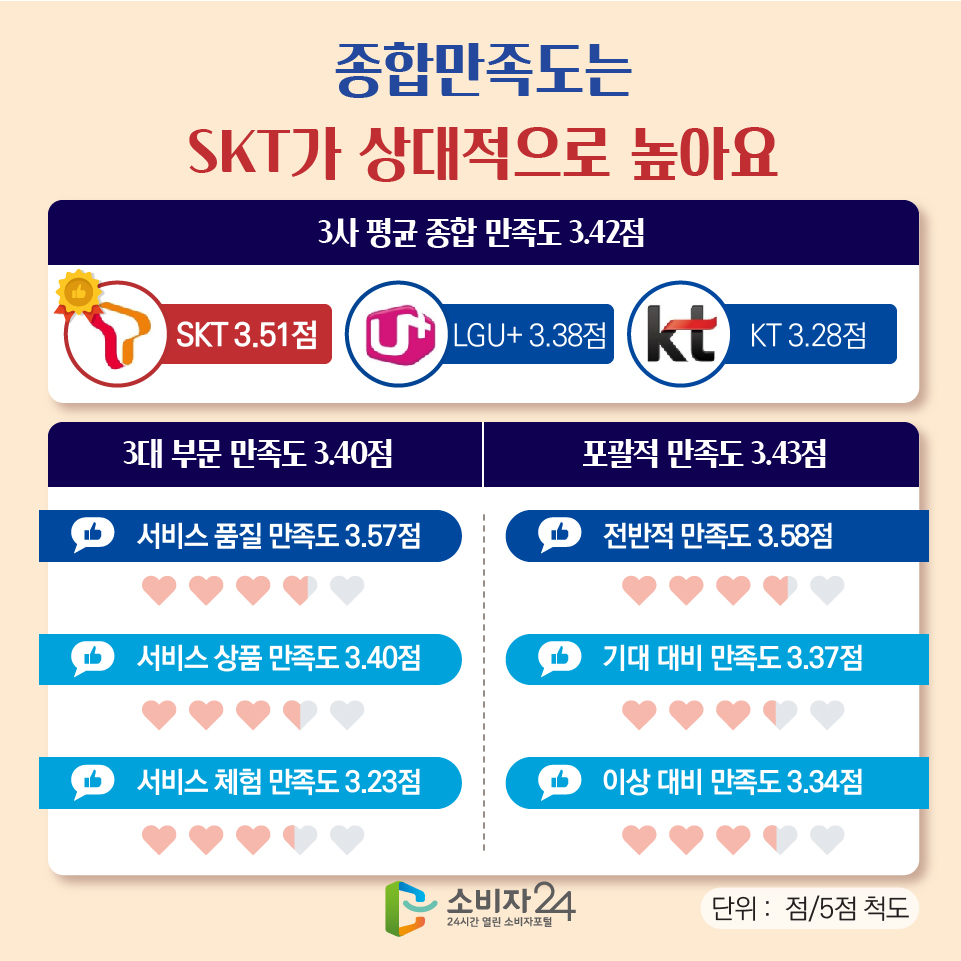 종합만족도는 SKT가 상대적으로 높아요 [3사 평균 종합 만족도 3.42점] 1) SKT 3.51점 2) LGU+ 3.38점 3) KT 3.28점 [3대 부문 만족도 3.40점] 1) 서비스 품질 만족도 3.57점 2) 서비스 상품 만족도 3.40점 3) 서비스 체험 만족도 3.23점 [포괄적 만족도 3.43점] 1) 전반적 만족도 3.58점 2) 기대 대비 만족도 3.37점 3) 이상 대비 만족도 3.34점(단위 :  점/5점 척도)