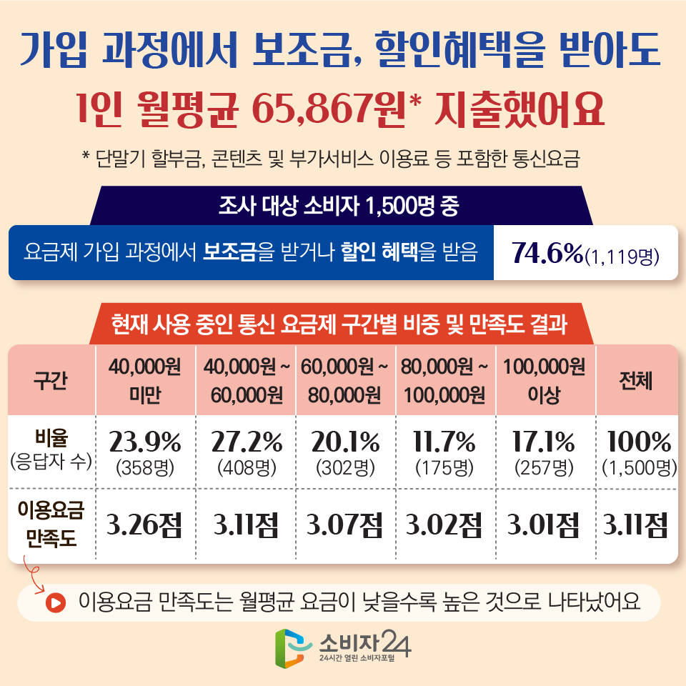 가입 과정에서 보조금, 할인혜택을 받아도 1인 월평균 65,867원* 지출했어요 * 단말기 할부금, 콘텐츠 및 부가서비스 이용료 등 포함한 통신요금 [조사 대상 소비자 1,500명 중] 74.6%(1,119명) : 요금제 가입 과정에서 보조금을 받거나 할인 혜택을 받음 [현재 사용 중인 통신 요금제 구간별 비중 및 만족도 결과] 구간 : 비율(응답자 수), 이용요금 만족도 - 40,000원 미만 : 23.9%(358명), 3.26점 - 40,000원 ~ 60,000원 : 27.2%(408명), 3.11점 - 60,000원 ~ 80,000원 : 20.1%(302명), 3.07점 - 80,000원 ~ 100,000원 : 11.7%(175명), 3.02점 - 100,000원 이상 : 17.1%(257명), 3.01점 - 전체 : 100%(1,500명), 3.11점 이용요금 만족도는 월평균 요금이 낮을수록 높은 것으로 나타났어요