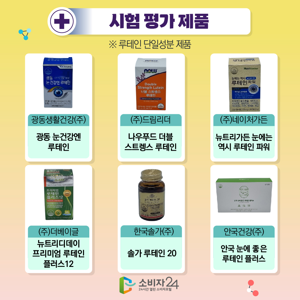 시험 평가 제품 ※ 루테인 단일성분 제품 - 광동생활건강(주)/광동 눈건강엔 루테인 - (주)드림리더/나우푸드 더블 스트렝스 루테인 - (주)네이처가든/뉴트리가든 눈에는 역시 루테인 파워 - (주)더베이글/뉴트리디데이 프리미엄 루테인 플러스12 - 한국솔가(주)/솔가 루테인 20 - 안국건강(주)/안국 눈에 좋은 루테인 플러스