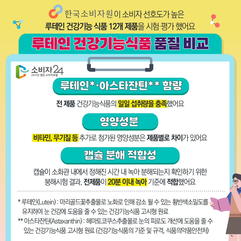 한국소비자원이이 소비자 선호도가 높은 루테인 건강기능 식품 12개 제품을 시험·평가 했어요 [루테인 건강기능식품 품질 비교] 1) 루테인*·아스타잔틴** 함량 : 전 제품 건강기능식품의 일일 섭취량을 충족했어요 * 루테인(Lutein) : 마리골드꽃추출물로 노화로 인해 감소 될 수 있는 황반색소밀도를 유지하여 눈 건강에 도움을 줄 수 있는 건강기능식품 고시형 원료 ** 아스타잔틴(Astaxanthin) : 헤마토코쿠스추출물로 눈의 피로도 개선에 도움을 줄 수 있는 건강기능식품 고시형 원료 (건강기능식품의 기준 및 규격, 식품의약품안전처) 2) 영양성분 : 비타민, 무기질 등 추가로 첨가된 영양성분은 제품별로 차이가 있어요 3) 캡슐 분해 적합성 : 캡슐이 소화관 내에서 정해진 시간 내 녹아 분해되는지 확인하기 위한 붕해시험 결과, 전제품이 20분 이내 녹아 기준에 적합했어요