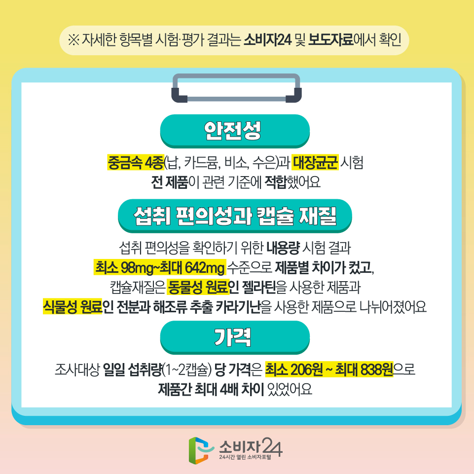 4) 안전성 : 중금속 4종(납, 카드뮴, 비소, 수은)과 대장균군 시험 전 제품이 관련 기준에 적합했어요 5) 섭취 편의성과 캡슐 재질 : 섭취 편의성을 확인하기 위한 내용량 시험 결과 최소 98mg~최대 642mg 수준으로 제품별 차이가 컸고, 캡슐재질은 동물성 원료인 젤라틴을 사용한 제품과 식물성 원료인 전분과 해조류 추출 카라기난을 사용한 제품으로 나뉘어졌어요 6) 가격 : 조사대상 일일 섭취량(1~2캡슐) 당 가격은 최소 206원 ~ 최대 838원으로 제품간 최대 4배 차이 있었어요 ※ 자세한 항목별 시험·평가 결과는 소비자24 및 보도자료에서 확인 