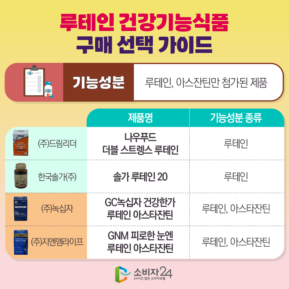 루테인 건강기능식품 구매 선택 가이드 [기능성분:루테인, 아스잔틴만 첨가된 제품] - (주)드림리더/나우푸드 더블 스트렝스 루테인 : 루테인 - 한국솔가(주)/솔가 루테인 20 : 루테인 - (주)녹십자/GC녹십자 건강한가 루테인 아스타잔틴 : 루테인, 아스타잔틴 -(주)지엔엠라이프/GNM 피로한 눈엔 루테인 아스타잔틴 : 루테인, 아스타잔틴