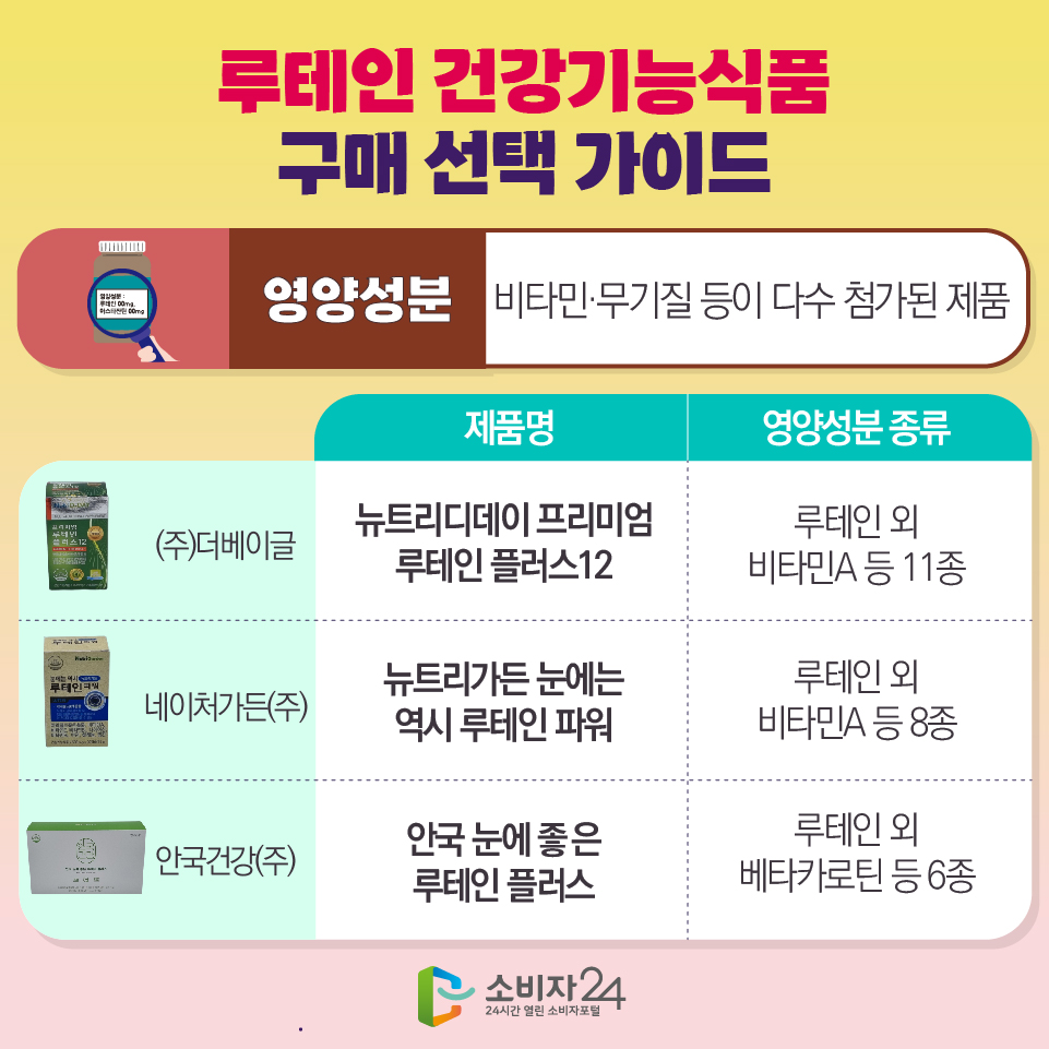 루테인 건강기능식품 구매 선택 가이드 [영양성분:비타민·무기질 등이 다수 첨가된 제품] - (주)더베이글/뉴트리디데이 프리미엄 루테인 플러스12 : 루테인 외 비타민A 등 11종 - 네이처가든(주)/뉴트리가든 눈에는 역시 루테인 파워 : 루테인 외 비타민A 등 8종 - 안국건강(주)/안국 눈에 좋은 루테인 플러스 : 루테인 외 베타카로틴 등 6종 