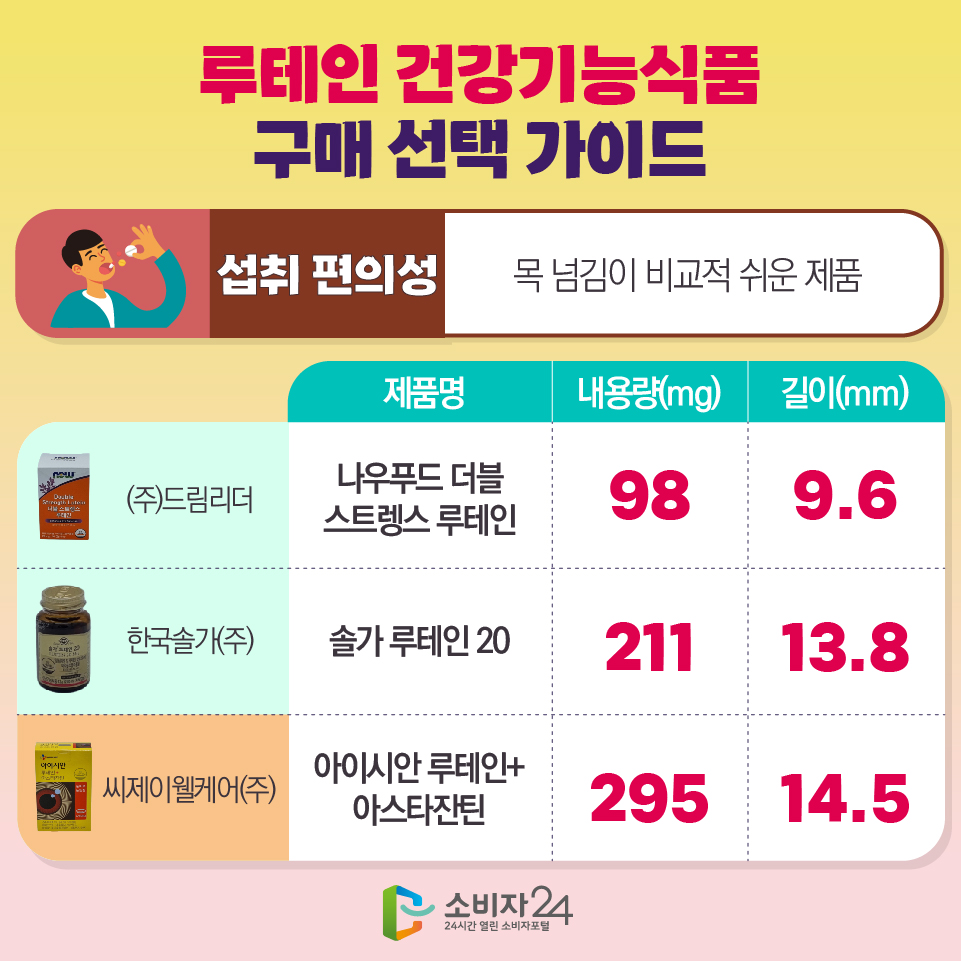 루테인 건강기능식품 구매 선택 가이드 [섭취 편의성:목 넘김이 비교적 쉬운 제품] 제품명/내용량(mg),길이(mm) - (주)드림리더/나우푸드 더블 스트렝스 루테인,98mg,9.6mm - 한국솔가(주)/솔가 루테인 20,211mg,13.8mm - 씨제이웰케어(주)/아이시안 루테인+아스타잔틴,295mg,14.5mm