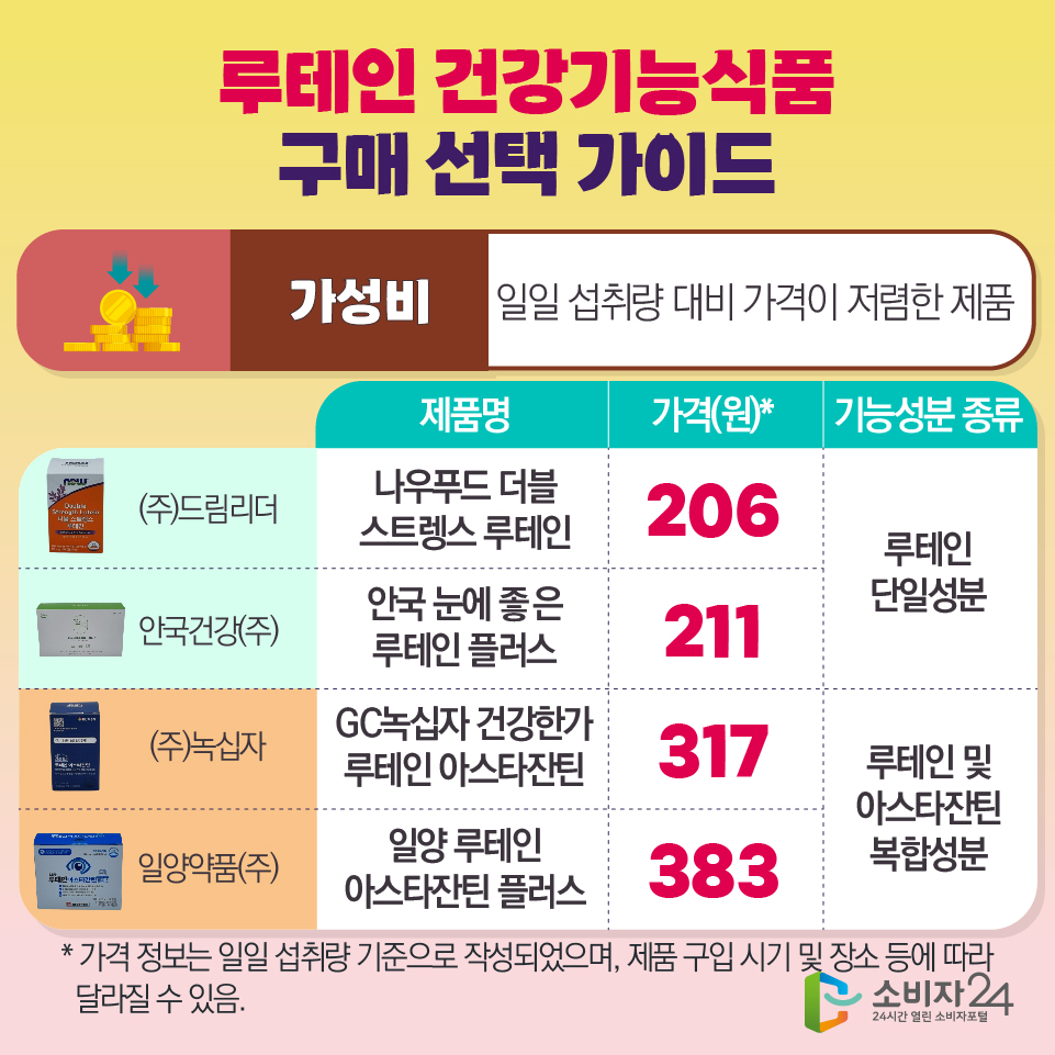 루테인 건강기능식품 구매 선택 가이드 [가성비:일일 섭취량 대비 가격이 저렴한 제품] - 루테인 단일성분 1) (주)드림리더/나우푸드 더블 스트렝스 루테인 : 206원 2) 안국건강(주)/안국 눈에 좋은 루테인 플러스 : 211원 - 루테인 및 아스타잔틴 복합성분 1) (주)녹십자/GC녹십자 건강한가 루테인 아스타잔틴 : 317원 2)일양식품(주)/일양 루테인 아스타잔틴 플러스 : 383원 * 가격 정보는 일일 섭취량 기준으로 작성되었으며, 제품 구입 시기 및 장소 등에 따라 달라질 수 있음.