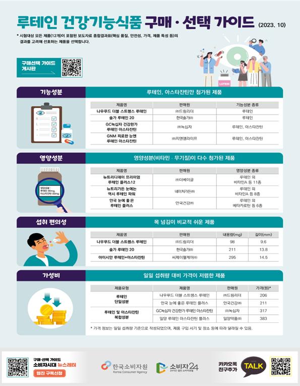 루테인 건강기능식품 구매 선택 가이드 (2023. 10) *시험대상 모든 제품(12개)이 포함된 보도자료 종합결과표(핵심 품질, 안전성, 가격, 제품 특성 등의 결과를 고려해 선호하는 제품을 선택합니다. 구매선택 가이드 게시판 기능성분 3000 0.00 영양성분 섭취 편의성 가성비 LUTER 루테인, 아스타잔틴만 첨가된 제품 제품명 판매원 기능성분 종류 나우푸드 더블 스트랭스 루테인 솔가 루테인 20 GC녹십자건강한가 루테인 아스타잔틴 GNM 피로한 눈엔 루테인 아스타잔틴 드림리더 루테인 한국가 녹십자 루테인 루테인, 아스타잔틴 (주)지엔엠라이프 루테인, 아스타잔틴 제품명 뉴트리디데이 프리미엄 루테인플러스12 뉴트리가든 눈에는 역시 루테인 파워 한국 눈에 좋은 루테인플러스 영양성분(비타민·무기질)이 다수 첨가된 제품 판매원 롱더베이글 영양성분 종류 루 외 테인 비타민A 등 11종 루테인 외 네이처가든 비타민A 등 8종 루테인 외 한국건강 베타카로틴 등 6종 목 넘김이 비교적 쉬운 제품 제품명 판매원 내용량(mg) 길이(mm) 나우푸드 더블 스트레스 루테인 술가 루테인 20 드림리더 98 9.6 한국기 211 13.8 아이시안 루테인+아스타잔틴 씨제이케어 295 14.5 일일 섭취량 대비 가격이 저렴한 제품 제품유형 제품명 판매원 가격(원) 루테인 단일성분 루테인 및 아스타잔틴 복합성분 나우푸드 더블 스트랭스 루테인 한국 눈에 좋은 루테인플러스 GC녹십자건강한 루테인 아스타잔틴 일양 루테인 아스타잔틴 플러스 드림리더 안국건강 206 211 녹십자 317 일양약품 383 *가격정보 일일섭취기준으로 작성되었으며, 제품 구입 시기 및 장소 등에 따라 달라질 수 있음 구매선택가이드 소비자시대 뉴스레터 한국소비자원 소비자 24 카카오드 TALK 친구추가 Korea Consumer Agency