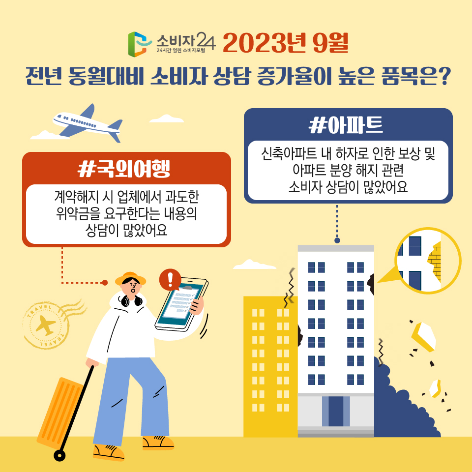 2023년 9월 전년 동월대비 소비자 상담 증가율이 높은 품목은? #국외여행 계약해지 시 업체에서 과도한 위약금을 요구한다는 내용의 상담이 많았어요 #아파트 신축아파트 내 하자로 인한 보상 및 아파트 분양 해지 관련 소비자 상담이 많았어요