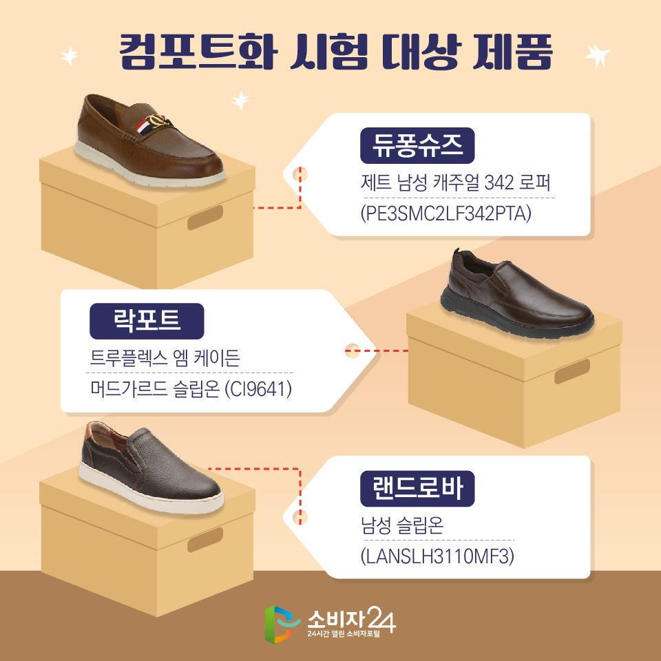 컴포트화 시험 대상 제품 - 듀퐁슈즈: 제트 남성 캐주얼 342 로퍼 (PE3SMC2LF342PTA) - 락포트: 트루플렉스 엠 케이든 머드가르드 슬립온 (CI9641) - 랜드로바: 남성 슬립온 (LANSLH3110MF3)
