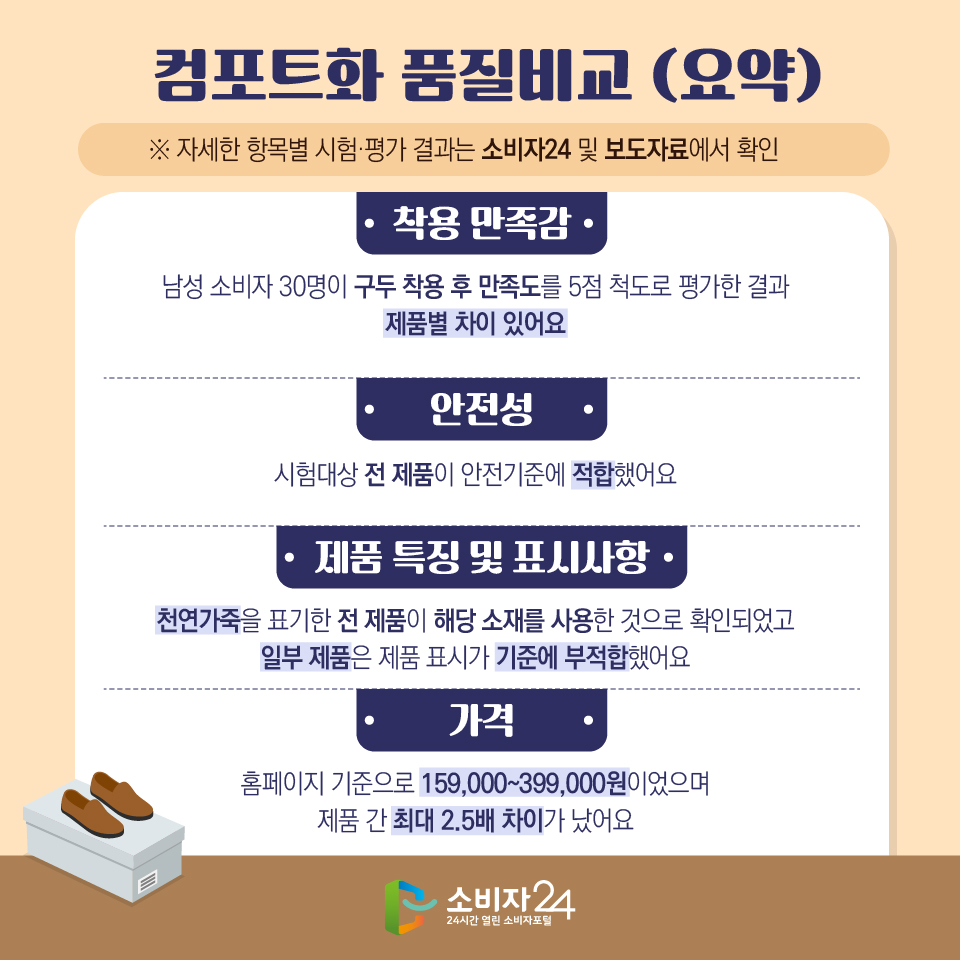 컴포트화 품질비교 (요약) ※ 자세한 항목별 시험·평가 결과는 소비자24 및 보도자료에서 확인 [착용 만족감] 남성 소비자 30명이 구두 착용 후 만족도를 5점 척도로 평가한 결과 제품별 차이 있어요 [안전성] 시험대상 전 제품이 안전기준에 적합했어요 [제품 특징 및 표시사항] 천연가죽을 표기한 전 제품이 해당 소재를 사용한 것으로 확인되었고 일부 제품은 제품 표시가 기준에 부적합했어요 [가격] 홈페이지 기준으로 159,000~399,000원이었으며 제품 간 최대 2.5배 차이가 났어요 