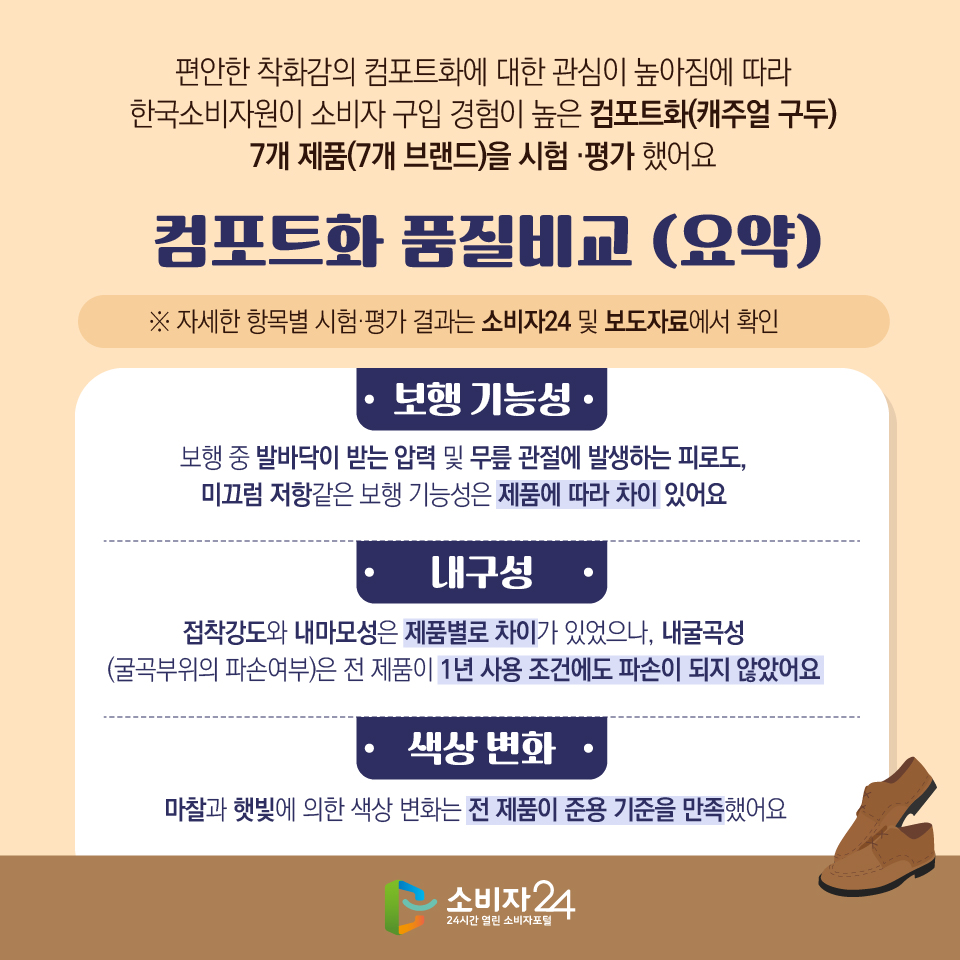 편안한 착화감의 컴포트화에 대한 관심이 높아짐에 따라 한국소비자원이 소비자 구입 경험이 높은 컴포트화(캐주얼 구두) 7개 제품(7개 브랜드)을 시험 ·평가 했어요. 컴포트화 품질비교 (요약) ※ 자세한 항목별 시험·평가 결과는 소비자24 및 보도자료에서 확인 [보행 기능성] 보행 중 발바닥이 받는 압력 및 무릎 관절에 발생하는 피로도, 미끄럼 저항같은 보행 기능성은 제품에 따라 차이 있어요 [내구성] 접착강도와 내마모성은 제품별로 차이가 있었으나, 내굴곡성(굴곡부위의 파손여부)은 전 제품이 1년 사용 조건에도 파손이 되지 않았어요 [색상 변화] 마찰과 햇빛에 의한 색상 변화는 전 제품이 준용 기준을 만족했어요