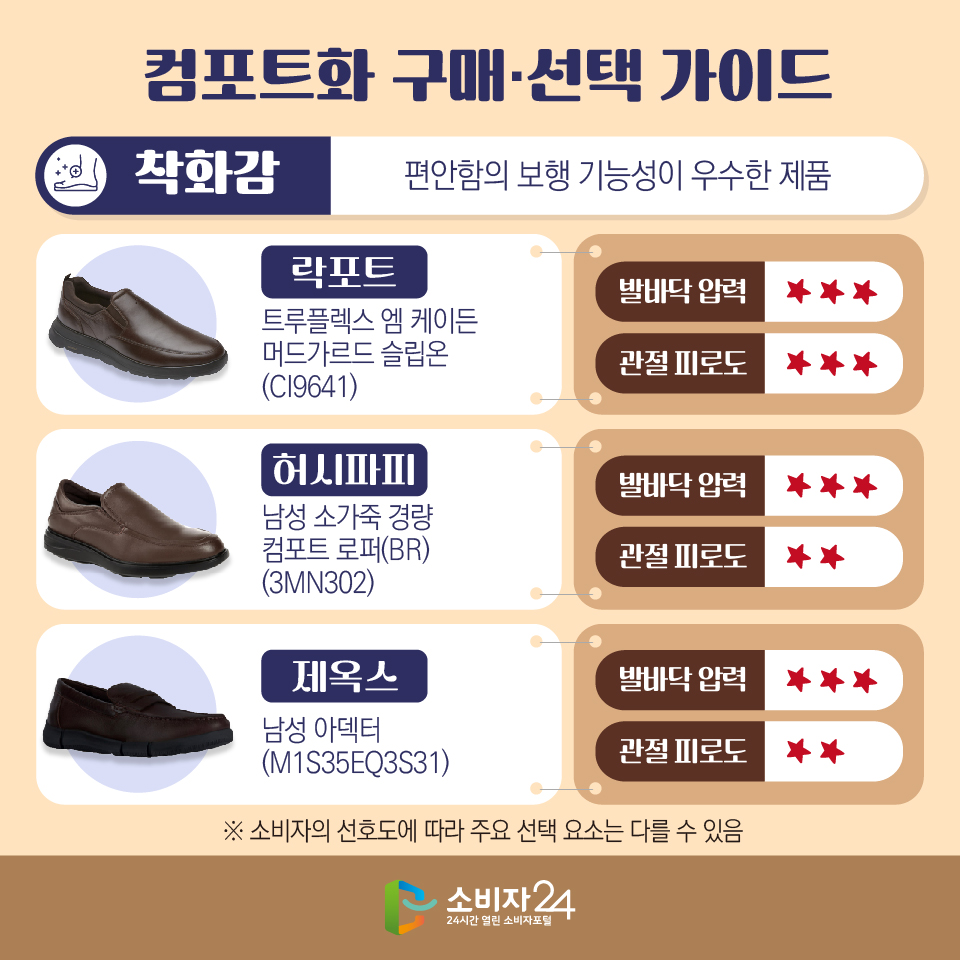 컴포트화 구매·선택 가이드 [착화감: 편안함의 보행 기능성이 우수한 제품] - 락포트: 트루플렉스 엠 케이든 머드가르드 슬립온 (CI9641) 발바닥 압력: ★★★ 관절 피로도: ★★★ - 허시파피: 남성 소가죽 경량 컴포트 로퍼(BR)(3MN302) 발바닥 압력: ★★★ 관절 피로도: ★★ 제옥스: 남성 아덱터 (M1S35EQ3S31) 발바닥 압력: ★★★ 관절 피로도: ★★  ※ 소비자의 선호도에 따라 주요 선택 요소는 다를 수 있음