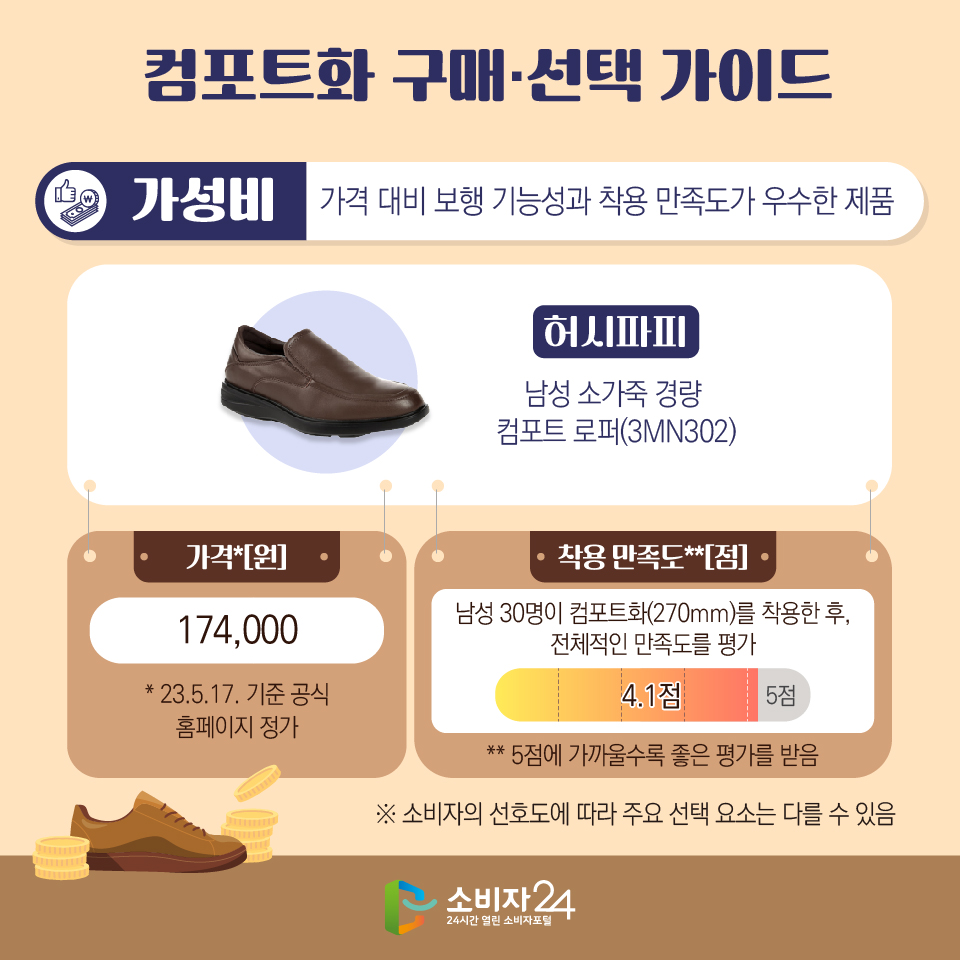 컴포트화 구매·선택 가이드 [가성비: 가격 대비 보행 기능성과 착용 만족도가 우수한 제품] - 허시파피: 남성 소가죽 경량 컴포트 로퍼(BR)(3MN302) / 가격*[원] : 174,000 * 23.5.17. 기준 공식 홈페이지 정가 / 착용 만족도**[점] 남성 30명이 컴포트화(270mm)를 착용한 후, 전체적인 만족도를 평가 : 4.1점/5점 ** 5점에 가까울수록 좋은 평가를 받음  ※ 소비자의 선호도에 따라 주요 선택 요소는 다를 수 있음