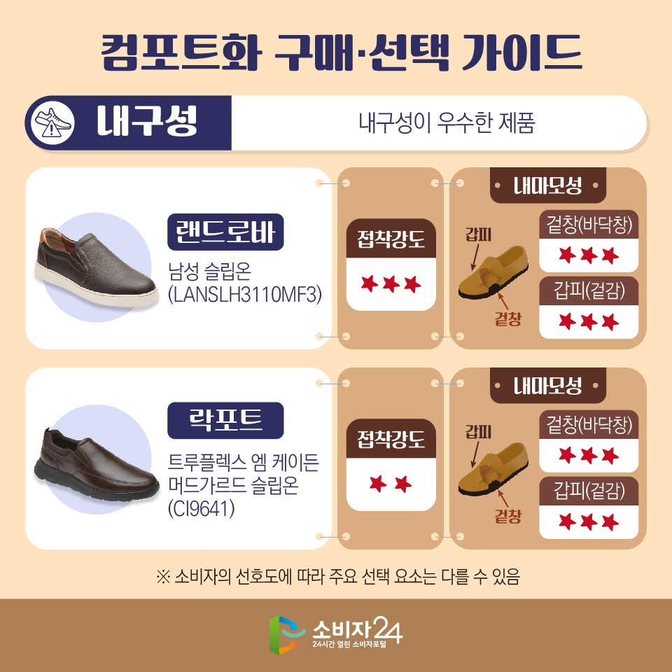 컴포트화 구매·선택 가이드 [내구성: 내구성이 우수한 제품] - 랜드로바: 남성 슬립온 (LANSLH3110MF3) / 접착강도: ★★★ / 내마모성: 겉창(바닥창) ★★★ 갑피(겉감) ★★★ - 락포트: 트루플렉스 엠 케이든 머드가르드 슬립온 (CI9641) / 접착강도: ★★ / 내마모성: 겉창(바닥창) ★★★ 갑피(겉감) ★★★
