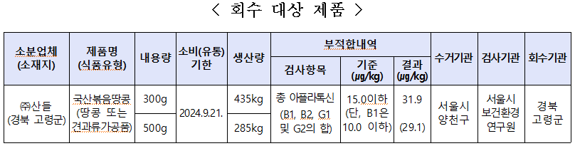 <회수 대상 제품> 소분업체 (소재지) 제품명 (식품유형) 내용량 소비(유통)기한 생산량  부적합내역  수거기관 검사기관 회수기관 검사항목  기준  (㎍/kg) 결과 (㎍/kg)  ㈜산들 (경북 고령군) 국산볶음땅콩 (땅콩 또는 견과류가공품) 300g 2024.9.21. 435kg 총 아플라톡신 (B1, B2, G1 및 G2의 합) 15.0이하 (단, B1은 10.0 이하) 31.9 (29.1) 서울시 양천구 서울시보건환경연구원 경북 고령군 500g 285kg