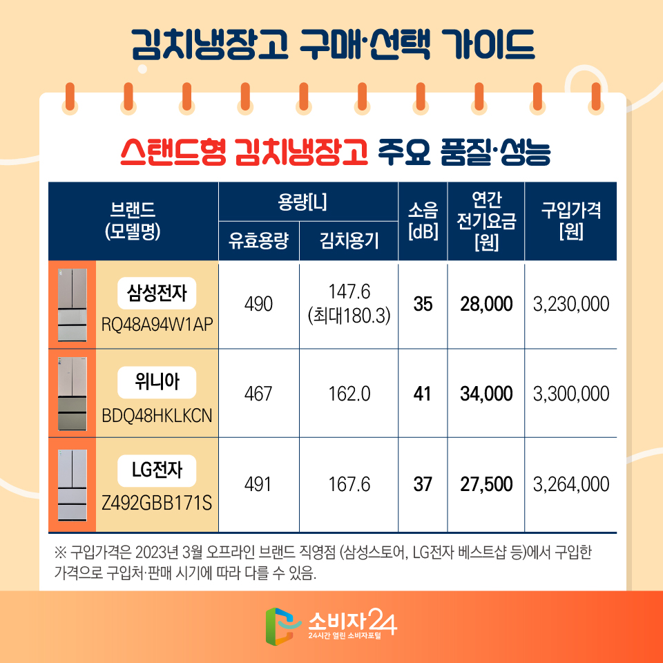 김치냉장고 구매·선택 가이드 [스탠드형 김치냉장고 주요 품질·성능] - 삼성전자(RQ48A94W1AP): 용량[L] 유효용량: 490 , 김치용기: 147.6(최대 180.3) / 소음[dB]: 35 / 연간 전기요금[원]: 28,000 / 구입가격[원]: 3,230,000 - 위니아(BDQ48HKLKCN): 용량[L] 유효용량: 467 , 김치용기: 162.0 / 소음[dB]: 41 / 연간 전기요금[원]: 34,000 / 구입가격[원]: 3,300,000 - LG전자(Z492GBB171S): 용량[L] 유효용량: 491 , 김치용기: 167.6 / 소음[dB]: 37 / 연간 전기요금[원]: 27,500 / 구입가격[원]: 3,264,000 ※ 구입가격은 2023년 3월 오프라인 브랜드 직영점 (삼성스토어, LG전자 베스트샵 등)에서 구입한 가격으로 구입처·판매 시기에 따라 다를 수 있음.