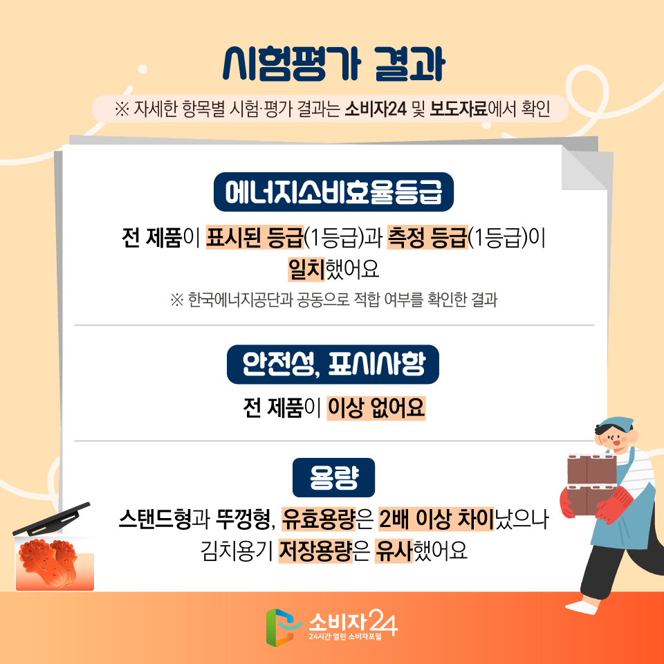 시험평가 결과 ※ 자세한 항목별 시험·평가 결과는 소비자24 및 보도자료에서 확인 [에너지소비효율등급]: 전 제품이 표시된 등급(1등급)과 측정 등급(1등급)이 일치했어요 ※ 한국에너지공단과 공동으로 적합 여부를 확인한 결과 [안전성, 표시사항]: 전 제품이 이상 없어요 [용량]: 스탠드형과 뚜껑형, 유효용량은 2배 이상 차이났으나 김치용기 저장용량은 유사했어요