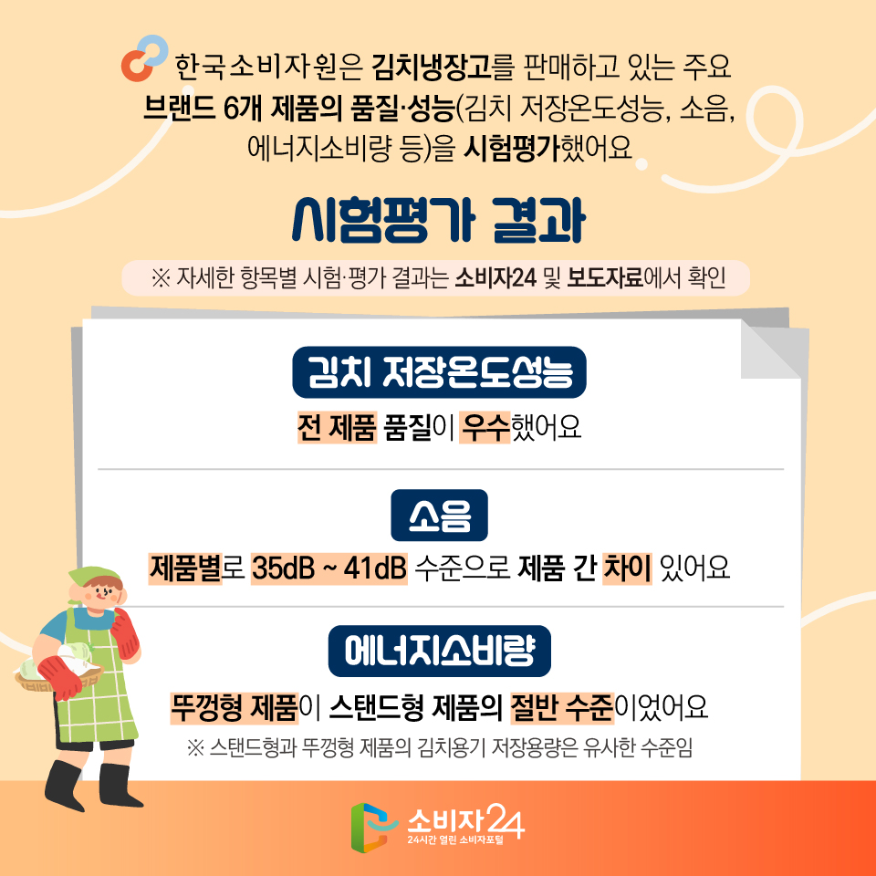 한국소비자원은 김치냉장고를 판매하고 있는 주요 브랜드 6개 제품의 품질·성능(김치 저장온도성능, 소음, 에너지소비량 등)을 시험평가했어요 시험평가 결과 ※ 자세한 항목별 시험·평가 결과는 소비자24 및 보도자료에서 확인 [김치 저장온도성능] : 전 제품 품질이 우수했어요 [소음] : 제품별로 35dB ~ 41dB 수준으로 제품 간 차이 있어요 [에너지소비량] : 뚜껑형 제품이 스탠드형 제품의 절반 수준이었어요 ※ 스탠드형과 뚜껑형 제품의 김치용기 저장용량은 유사한 수준임