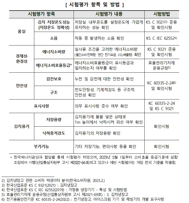   * [시험평가 항목 및 방법 ] 시험평가 항목 시험방법 김치 저장온도성능 저장실 내부온도를 설정온도에 가깝게 KS C 93213) 준용 (저장온도 정확성) 유지하는 성능 확인 시험평가 내용 및 확인시험 품질 소음 |작동 중 발생하는 소음 확인 KS C IEC 625524) 에너지소비량 경제성· 환경성 에너지소비효율등급* |실사용 조건을 고려한 에너지소비량 (월간소비전력량, 연간 전기요금, CO2 배출량 확인 에너지소비효율등급이 표시등급과 일치하는지 여부를 확인 KS C 9321 준용 및 확인시험 효율관리기자재 운용규정) 감전보호 |누전 및 감전에 대한 안전성 확인 안전성 구조 표시사항 |전도안정성, 기계적강도 등 구조적 |안전성 확인 의무 표시사항 준수 여부 확인 KC 60335-2-246) 및 확인시험 KC 60335-2-24 및 KS C 9321 |김치용기에 물을 넣은 상태로 저장용량 1m 높이에서 낙하시켜 파손 여부 확인 김치용기 확인시험 낙하충격강도 |김치용기의 저장용량 확인 부가기능 기타 저장기능, 편의사항 등을 확인 확인시험 한국에너지공단과 협업을 통해 시험평가 하였으며, 2023년 5월 1일부터 소비효율 등급기준이 상향 조정되어 시행(산업통상자원부 고시 제2022-64회되고 있으나 이번 시험평가는 개정 전의 기준을 적용함. 2) 김치냉장고 관련 소비자 빅데이터 분석(한국소비자원, 2023.2.) 3) 한국산업표준 KS C 9321(2021) : 김치냉장고 4) 한국산업표준 KS C IEC 62552(2019) : 가정용 냉장기기 - 특성 및 시험방법 5) 효율관리기자재 운용규정(산업통상자원부 고시 제2021-69호): 3. 김치냉장고 6) 전기용품안전기준 KC 60335-2-24(2022): 전기냉장고, 아이스크림 기기 및 제빙기의 개별 요구사항