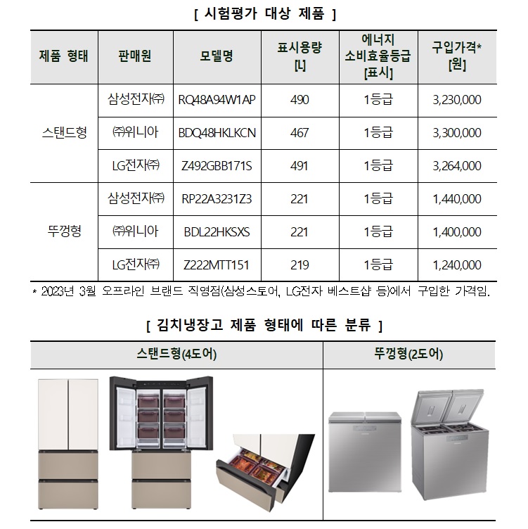   [시험평가 대상 제품 ] 에너지 표시용량 제품 형태 구입가격* 판매원 모델명 •소비효율등급 [L] [원] [표시] 삼성전자(주) RO48A94W1AP 490 1등급 3,230,000 스탠드형 (주)위니아 BDQ48HKLKCN 467 1등급 3,300,000 LG전자(주) Z492GBB171S 491 1등급 3,264,000 삼성전자(주) RP22A3231Z3 221 1등급 1,440,000 뚜껑형 (주)위니아 BDL22HKSXS 221 1등급 1,400,000 LG전자(주) Z222MTT151 219 1등급 1,240,000 * ・2023년 3월 오프라인 브랜드 직영점(삼성스토어, LG전자 베스트샵 등)에서 구입한 가격임. [김치냉장고 제품 형태에 따른 분류 ] 스탠드형(4도어) 뚜껑형(2도어)