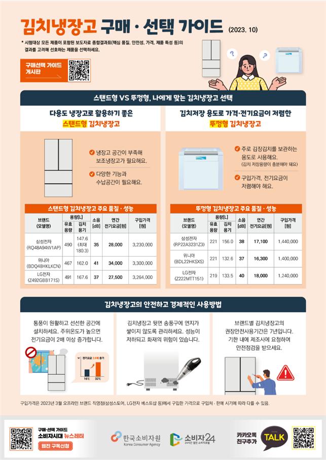 ﻿  김치냉장고 구매 · 선택 가이드 (2023. 10) *시험대상 모든 제품이 포함된 보도자료 종합결과표(핵심 품질, 안전성, 가격, 제품 특성 등)의 결과를 고려해 선호하는 제품을 선택하세요. 구매선택가이드 게시판 스탠드형 VS 뚜껑형, 나에게 맞는 김치냉장고 선택 다용도 냉장고로 활용하기 좋은 김치저장 용도로 가격·전기요금이 저렴한 스탠드형 김치냉장고 뚜껑형 김치냉장고 냉장고 공간이 부족해 보조냉장고가 필요해요. 2 다양한 기능과 수납공간이 필요해요. 스탠드형 김치냉장고 주요 품질성능 주로 김장김치를 보관하는 용도로 사용해요. (김치 저장용량이 충분해야 돼요) 구입가격, 전기요금이 저렴해야 해요. 뚜껑형 김치냉장고 주요 품질성능 용량니 브랜드 소음 연간 (모델명) 유효 김치 [de] 전기요금(원) 용량 용기 구입가격 [원] 브랜드 (모델명) 용량니 유효 김치 용량 용기 소음 연간 구입가격 [JB] 전기요금(원) [원] 147.6 삼성전자 (RQ4BA4WAP) 490 (최대 35 180.3) 28,000 3,230,000 삼성전자 (RP22A323123) 221 156.0 38 17,100 1,440,000 위니아 221 132.6 37 16,300 1,400,000 위니아 467 162.0 41 34,000 3,300.000 (BDL22HKSXS) (BDQ48HKLKCN) LG전자 LG전자 491 167.6 37 27,500 3,264,000 219 133.5 40 18,000 1,240,000 (Z492GBB1715) (2222MTT151) 김치냉장고의 안전하고 경제적인 사용방법 통풍이 원활하고 선선한 공간에 설치하세요. 주위온도가 높으면 전기요금이 2배 이상 증가합니다. 김치냉장고 뒷면 송풍구에 먼지가 쌓이지 않도록 관리하세요. 성능이 저하되고 화재의 위험이 있습니다. 브랜드별 김치냉장고의 권장안전사용기간은 7년입니다. 기한 내에 제조사에 요청하여 안전점검을 받으세요. 10 320 구입가격은 2023년 3월 오프라인 브랜드 직영점(삼성스토어. LG전자 베스트샵 등)에서 구입한 가격으로 구입처 판매 시기에 따라 다를 수 있음.. 구매선택가이드 소비자시대 뉴스레터 한국소비자원 C 소비자24 친구추가 카카오톡 TALK 진구독신청 Korea Consumer Agency 回家回