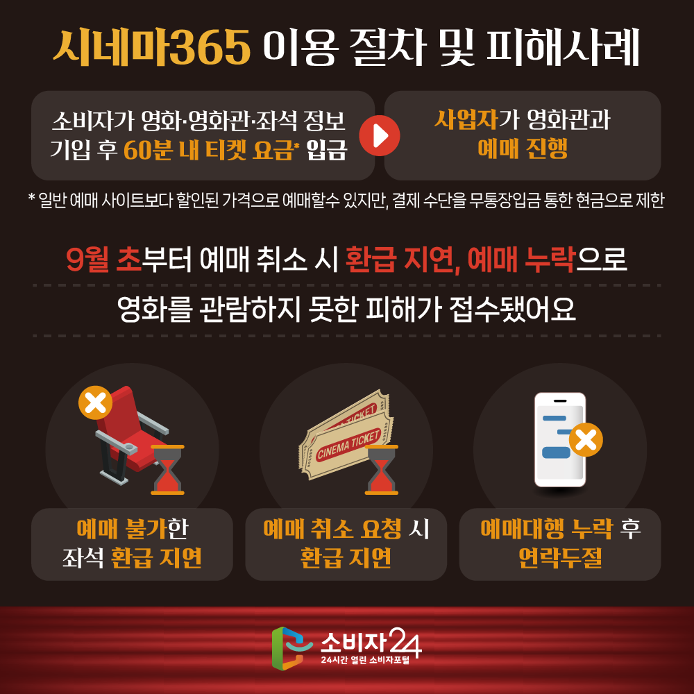 [시네마365 이용 절차 및 피해사례] 소비자가 영화·영화관·좌석 정보 기입 후 60분 내 티켓 요금* 입금⇨사업자가 영화관과 예매 진행 * 일반 예매 사이트보다 할인된 가격으로 예매할 수 있지만, 결제 수단을 무통장입금 통한 현금으로 제한 9월 초부터 예매 취소 시 환급 지연, 예매 누락으로 영화를 관람하지 못한 피해가 접수됐어요 예매 불가한 좌석 환급 지연 / 예매 취소 요청 시 환급 지연 / 예매대행 누락 후 연락두절