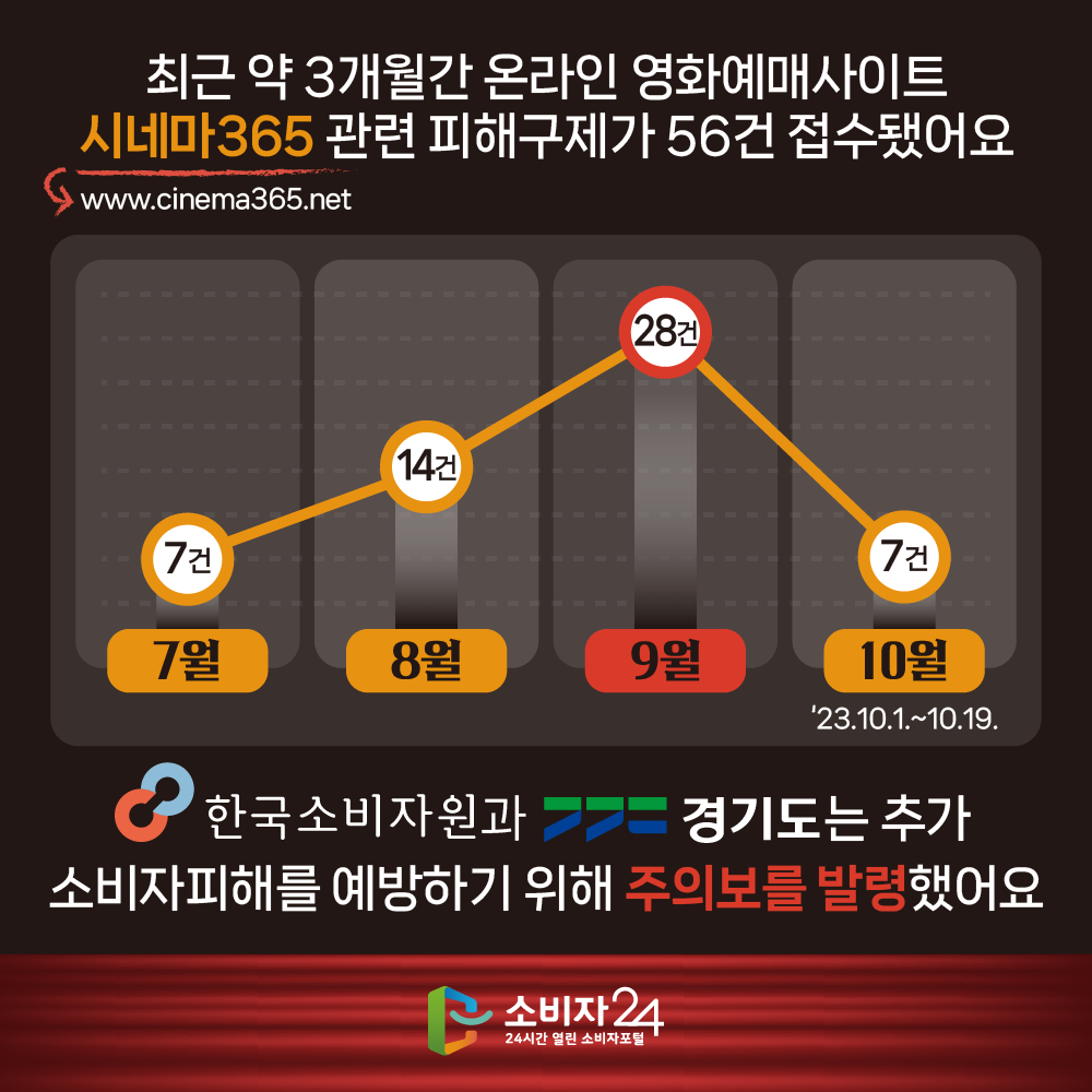최근 약 3개월간 온라인 영화예매사이트 ‘시네마365*관련 피해구제가 56건 접수됐어요 * www.cinema365.net 7월 7건 8월 14건 9월 28건 10월 7건 (10.1.~10.19.) 한국소비자원과 경기도는 추가 소비자 피해를 예방하기 위해 주의보를 발령했어요