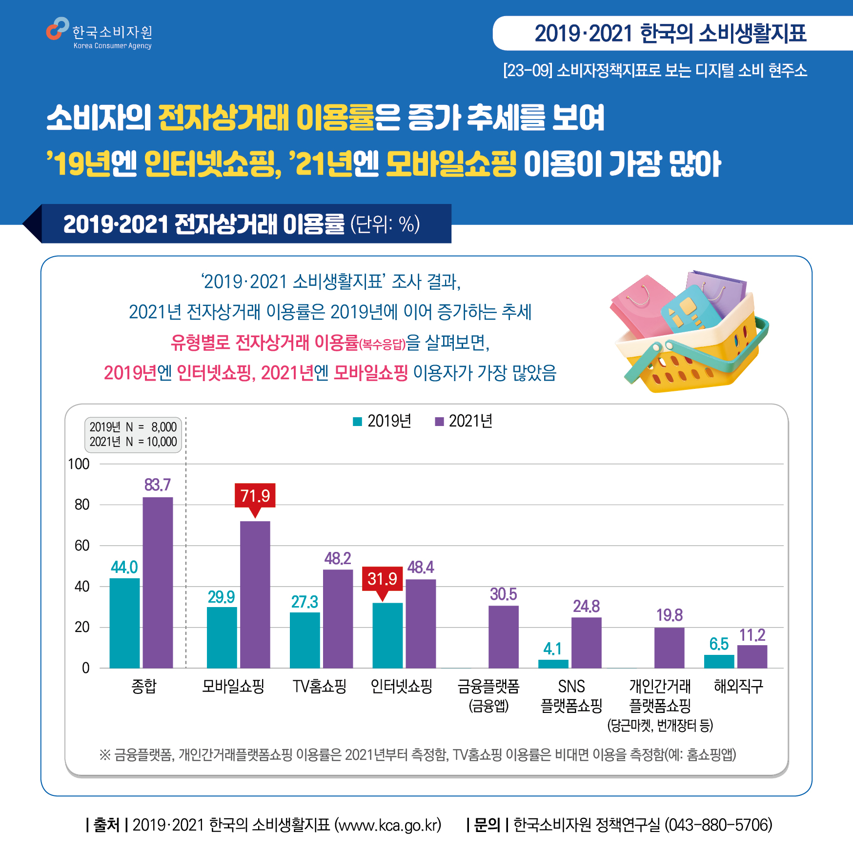 한국소비자원  2019, 2021 한국의 소비생활지표  23-09 소비자정책지표로 보는 디지털 소비 현주소  소비자의 전자상거래 이용률은 증가 추세를 보여 2019년엔 인터넷쇼핑 2021년엔 모바일 쇼핑 이용이 가장 많아  ―――――2019, 2021 전자상거래 이용률(복수응답)―――――  2019, 2021 소비생활지표 조사 결과 2021년 전자상거래 이용률은 2019년에 이어 증가하는 추세 유형별로 전자상거래 이용률을 살펴보면 2019년엔 인터넷쇼핑, 2021년엔 모바일쇼핑 이용자가 가장 많았음  ………………………………… 2019년 종합 44%  모바일쇼핑 29.9% TV홈쇼핑 27.3% 인터넷쇼핑 31.9% SNS플랫폼쇼핑 4.1% 해외직구 6.5% ………………………………… 2021년 종합 83.7%  모바일쇼핑 71.9% TV홈쇼핑 48.2% 인터넷쇼핑 48.4% 금융플랫폼 30.5% SNS플랫폼쇼핑 24.8% 개인간거래플랫폼쇼핑 19.8% 해외직구 11.2%  금융플랫폼 개인간거래플랫폼쇼핑 이용률은 2021년부터 측정함 금융플랫폼 이용은 금융앱 이용을 예로 들 수 있고 개인간거래플랫폼쇼핑은 당근마켓 번개장터 이용을 예로 들 수 있음 TV홈쇼핑 이용률은 비대면 이용을 측정함 TV홈쇼핑의 비대면 이용으로는 홈쇼핑앱 이용을 예로 들 수 있음 ………………………………… 2019년 전체 응답자 8000명 2021년 전체 응답자 10000명 ……………………………………………………  출처 2021 한국의 소비생활지표(www.kca.go.kr) 문의 한국소비자원 정책연구실(043-880-5706)