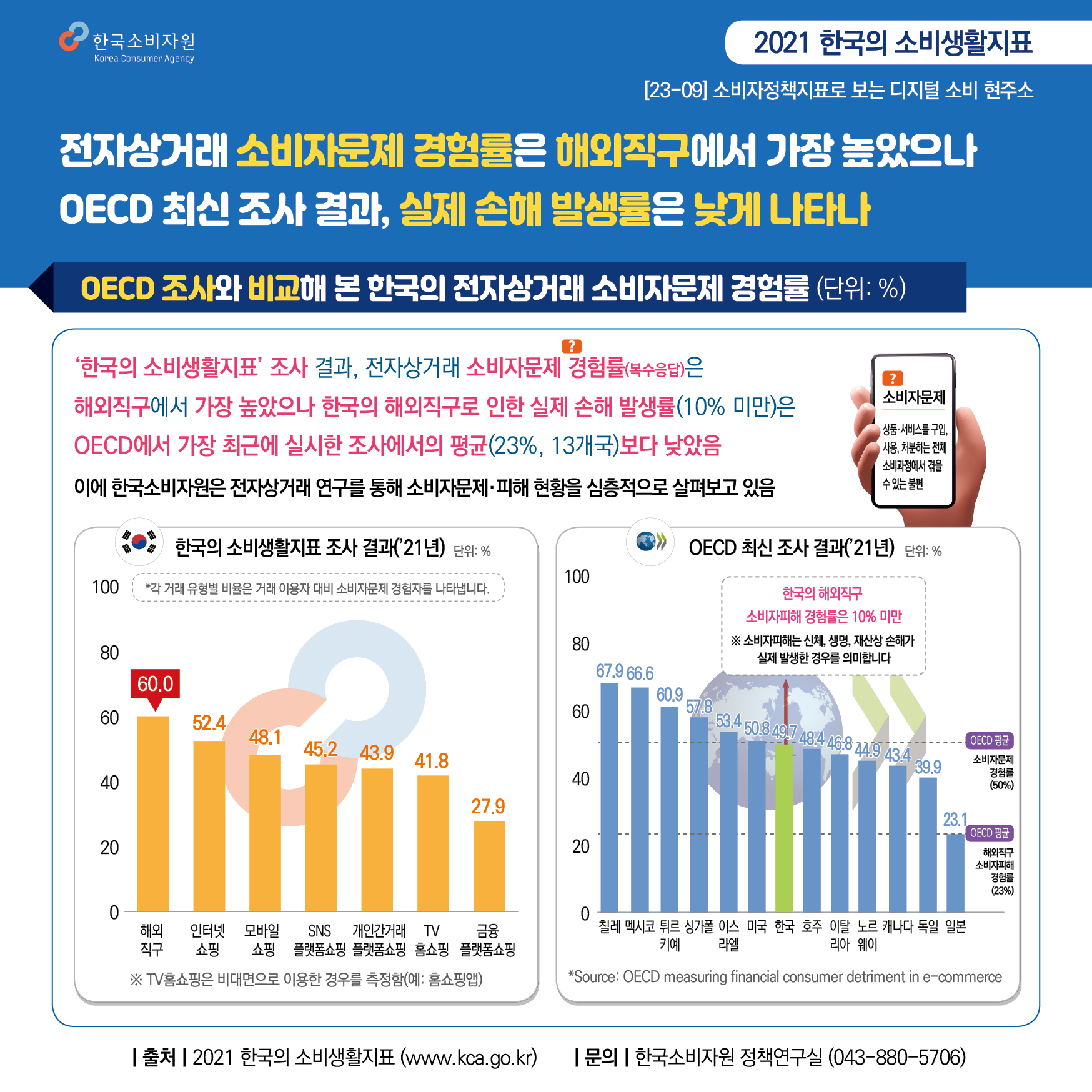 한국소비자원  2021 한국의 소비생활지표  23-09 소비자정책지표로 보는 디지털 소비 현주소  전자상거래 소비자문제 경험률은 해외직구에서 가장 높았으나 OECD 최신 조사 결과 실제 손해 발생률은 낮게 나타나  ―――――OECD 조사와 비교해 본 한국의 전자상거래 소비자문제 경험률(복수응답)―――――  소비자문제는 상품, 서비스를 구입, 사용, 처분하는 전체 소비과정에서 겪을 수 있는 불편을 의미합니다 소비자피해는 신체 생명 재산상 손해가 실제 발생한 경우를 의미합니다  한국의 소비생활지표 조사 결과 전자상거래 소비자문제 경험률은 해외직구에서 가장 높았으나  한국의 해외직구로 인한 실제 손해 발생률은 10% 미만으로  OECD에서 가장 최근에 실시한 조사에서의 13개국 평균인 23%보다 낮았음 이에 한국소비자원은 전자상거래  연구를 통해  소비자문제피해 현황을 심층적으로 살펴보고 있음  …………………………………………………… 한국의 소비생활지표 조사 결과(2021년)  각 거래유형별 비율은 거래 이용자 대비 소비자문제 경험자를 나타냅니다  해외직구 60% 인터넷쇼핑 52.4% 모바일쇼핑 48.1% SNS플랫폼쇼핑 45.2% 개인간거래플랫폼쇼핑 43.9% TV홈쇼핑 41.8% 금융플랫폼쇼핑 27.9%  TV홈쇼핑은 비대면으로 이용한 경우를 측정함 TV홈쇼핑의 비대면 이용의 예로는 홈쇼핑앱이 있음 …………………………………………………… OECD 최신 조사 결과(2021년)  OECD 평균 소비자문제 경험률은 50% 칠레 67.9% 멕시코 66.6% 튀르키예 60.9% 싱가폴 57.8% 이스라엘 53.4% 미국 50.8% 한국 49.7% 호주 48.4% 이탈리아 46.8% 노르웨이 44.9% 캐나다 43.4% 독일 39.9% 일본 23.1%  OECD 평균 해외직구 소비자피해 경험률은 23% 한국의 해외직구 소비자피해 경험률은 10% 미만  출처 OECD measuring financial consumer detriment in e commerce ……………………………………………………  출처 2021 한국의 소비생활지표(www.kca.go.kr) 문의 한국소비자원 정책연구실(043-880-5706)