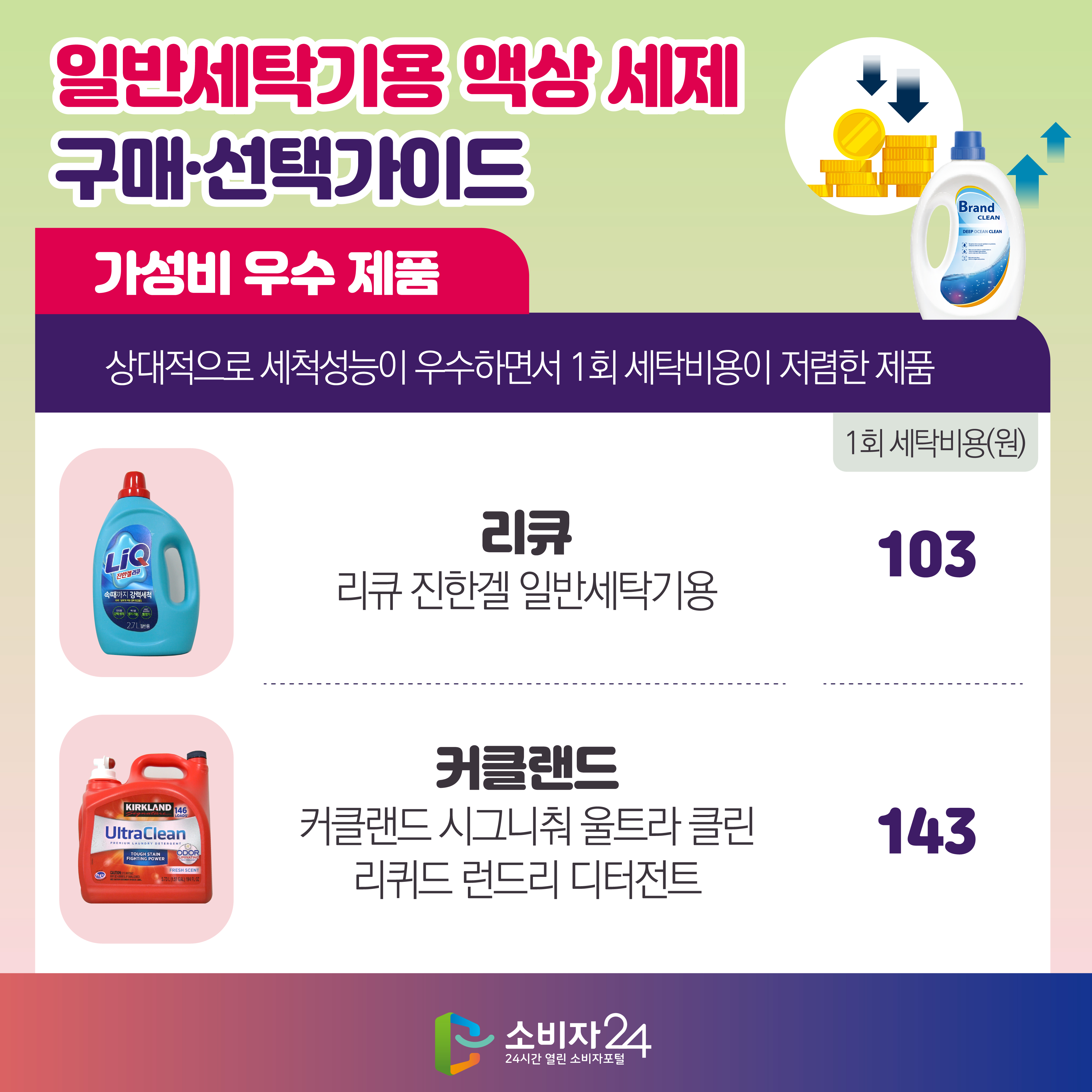 일반세탁기용 액상 세제 구매·선택가이드 [가성비 우수 제품 : 상대적으로 세척성능이 우수하면서 1회 세탁비용이 저렴한 제품] 1) 리큐-리큐 진한겔 일반세탁기용 103원(1회 세탁비용) 2) 커클랜드-커클랜드 시그니춰  울트라 클린 리퀴드 런드리 디터전트 143원(1회 세탁비용)