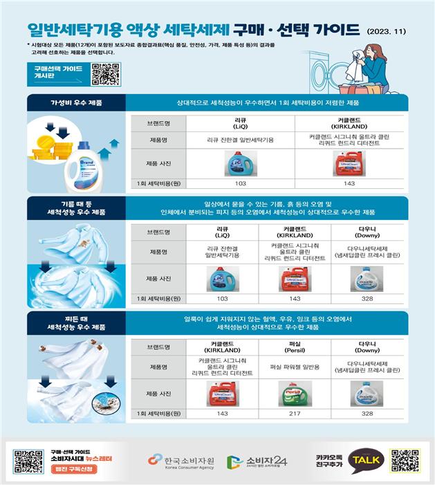   • 일반세탁기용액상세탁세제 구매 선택 가이드 (2023. 11) *시험대상 모든 제품(12개)이 포함된 보도자료 종합결과표(핵심 품질, 안전성, 가격, 제품 특성 등)의 결과를 고려해 선호하는 제품을 선택합니다. 구매선택 가이드 게시판 가성비 우수제품 상대적으로 세척성능이 우수하면서 1회 세탁비용이 저렴한 제품 리큐 브랜드명 (LIQ) 제품명 리큐 진한겔 일반세탁기용 커클랜드 (KIRKLAND) 커클랜드 시그니춰 울트라클린 리퀴드 런드리 디터전트 제품 사진 1회 세탁비용(원) 103 143 기름때등 세척성능우수제품 리큐 브랜드명 일상에서 묻을 수 있는 기름, 흙 등의 오염 및 인체에서 분비되는 피지 등의 오염에서 세척성능이 상대적으로 우수한 제품 커클랜드 다우니 (LiQ) (KIRKLAND) (Downy) 커클랜드 시그니춰 제품명 리큐 진한결 일반세탁기용 다우니세탁세제 울트라클린 리퀴드 런드리 디터전트 (냄새딥클린 프레시 클린) 제품사진 1회 세탁비용(원) 103 143 328 찌든때 세척성능 우수제품 얼룩이 쉽게 지워지지 않는 혈액, 우유, 잉크 등의 오염에서 세척성능이 상대적으로 우수한 제품 커클랜드 퍼실 다우니 브랜드명 (KIRKLAND) (Persil) 커클랜드 시그니 (Downy) 다우니세탁세제 제품명 울트라클린 퍼실 파워젤 일반용 리퀴드 런드리 디터전트 (냄새딥클린 프레시 클린) 제품사진 1회 세탁비용(원) 143 217 328 구매선택가이드 소비자시대 뉴스레터 한국소비자원 소비자 24 카카오톡 친구추가 TALK 진구 Korea Consumer Agency 回家回